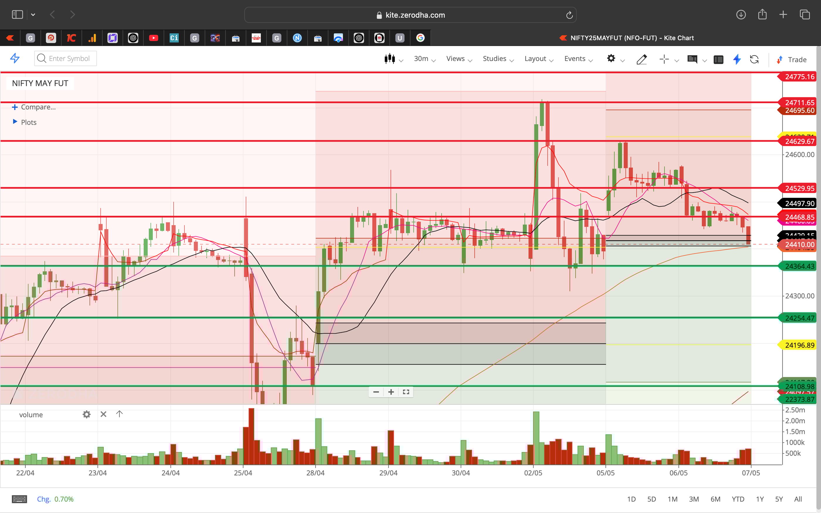 Nifty 50 - 30 Minutes Timeframe  Future Chart Showing Supports and Resistances for today Market 