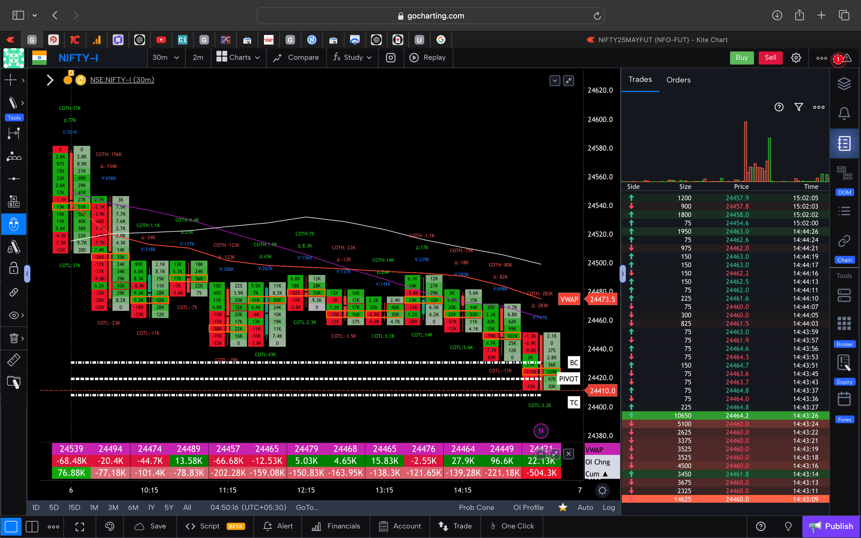 Nifty 50 Future - 30 Minutes Timeframe  order-flow Chart Showing Market Trends  for Today Market 