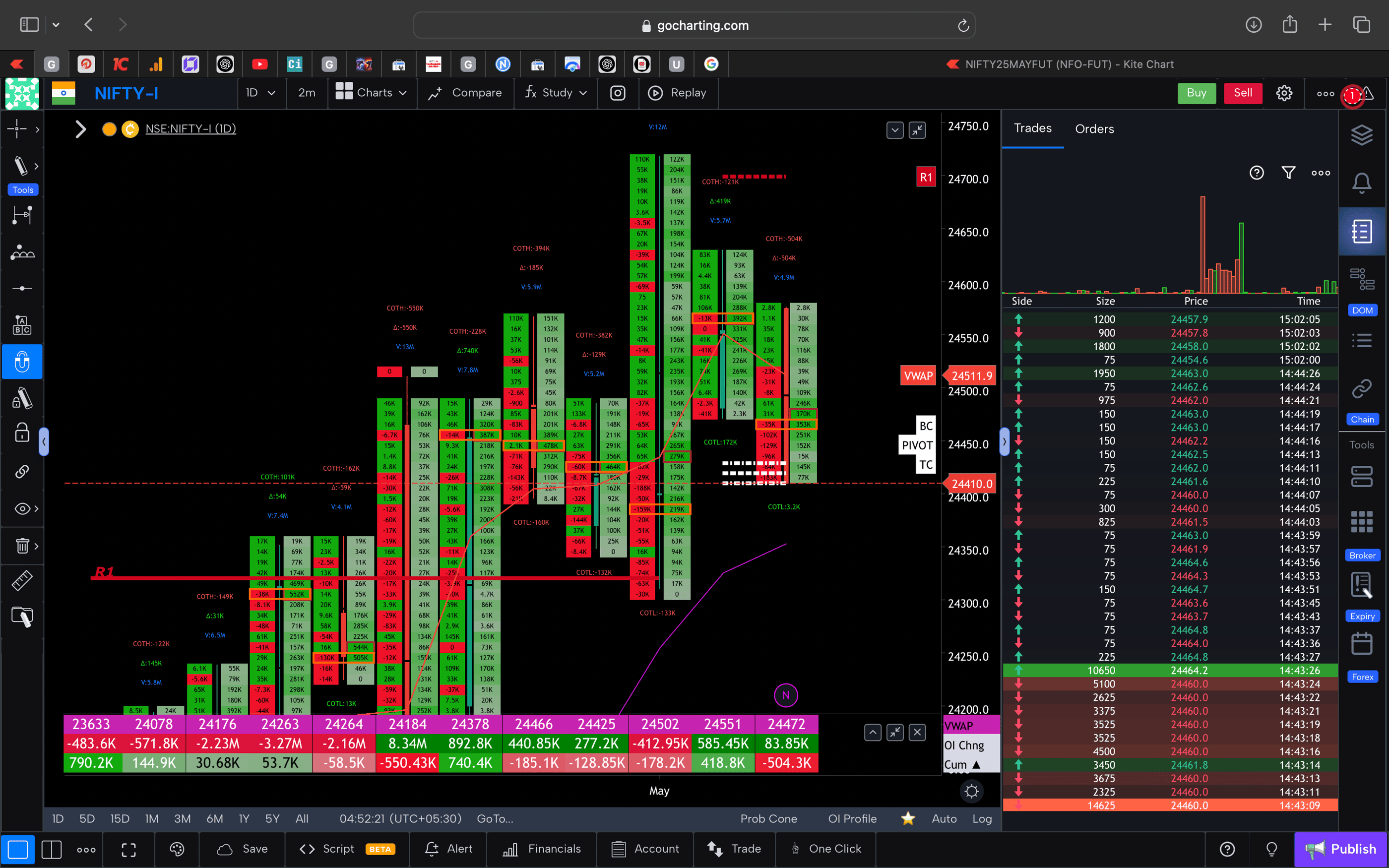 Nifty 50 Future - daily Timeframe  order-flow Chart Showing Market Trends  for Today Market 