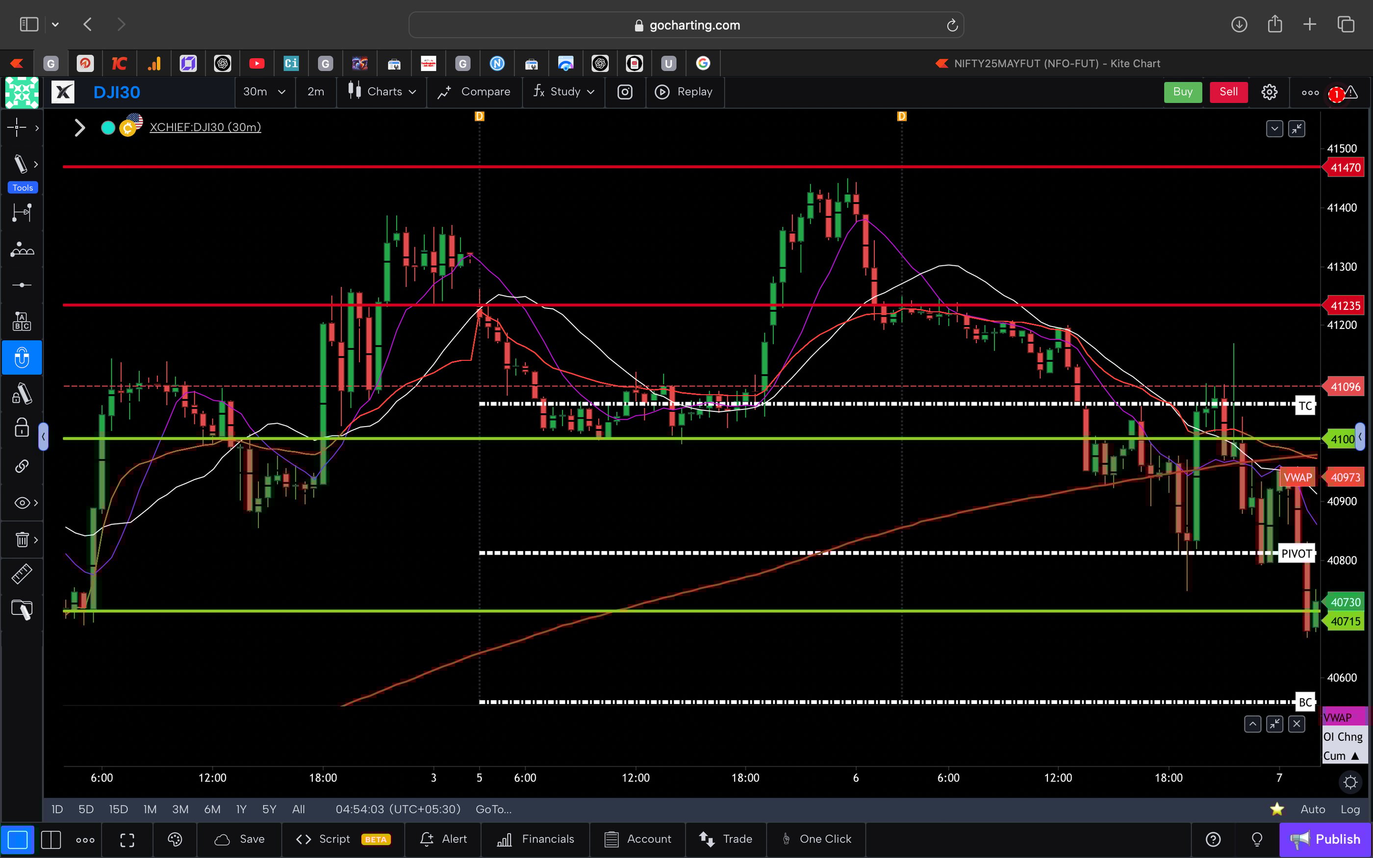 Dow jones  - 30 Minutes Timeframe  Future Chart Showing Supports and Resistances for today Market