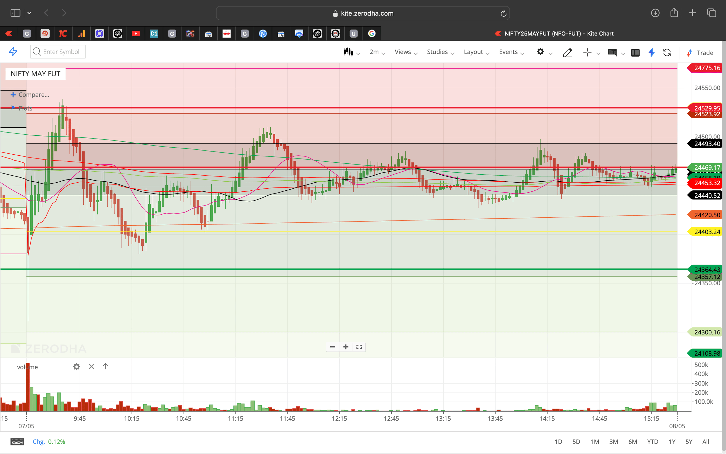 Nifty 50 - 2 Minutes Timeframe  Future Noiseless Chart Showing Market Trends  for today Market 