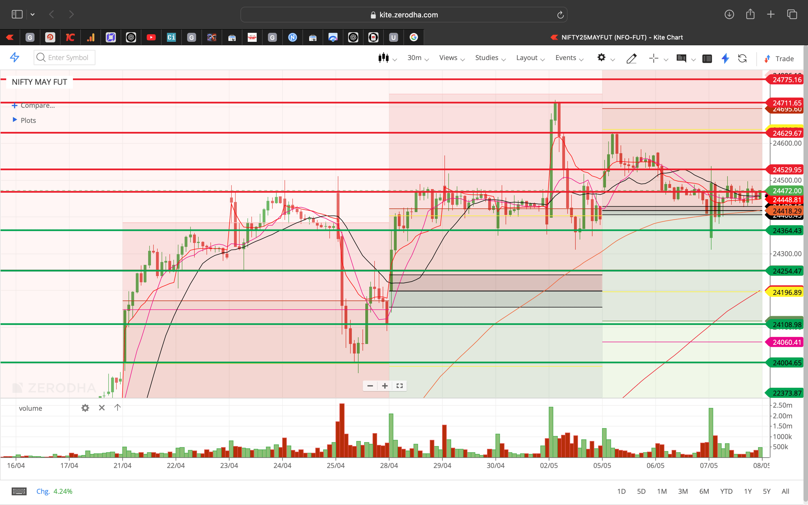 Nifty 50 - 30 Minutes Timeframe  Future Chart Showing Supports and Resistances for today Market 