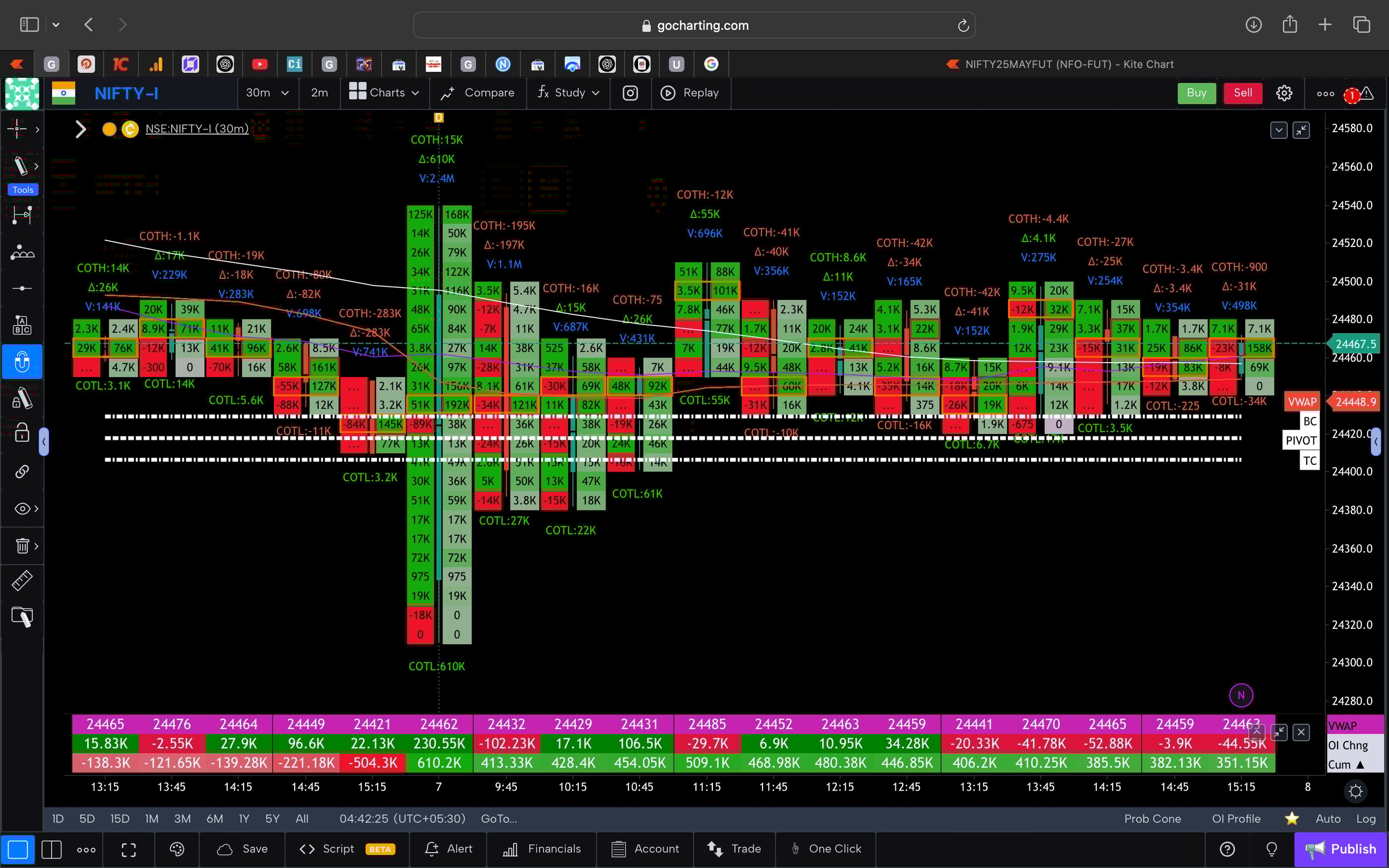 Nifty 50 Future - 30 Minutes Timeframe  order-flow Chart Showing Market Trends  for Today Market 
