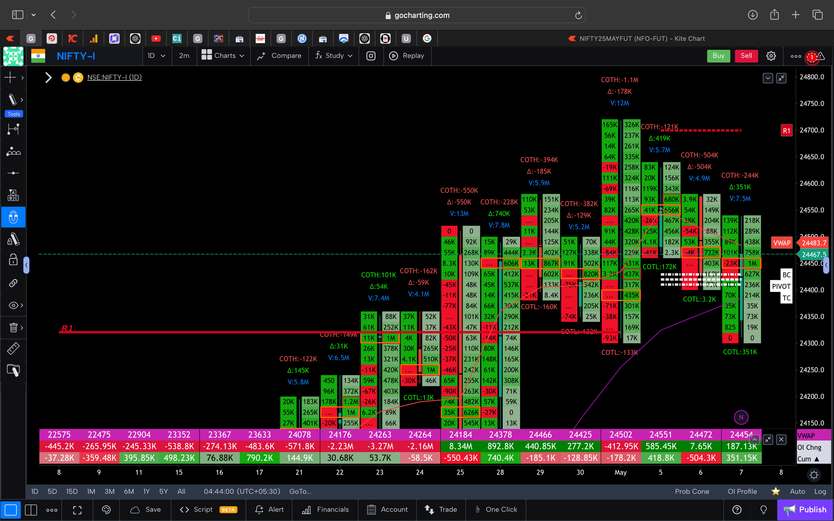 Nifty 50 Future - daily Timeframe  order-flow Chart Showing Market Trends  for Today Market 