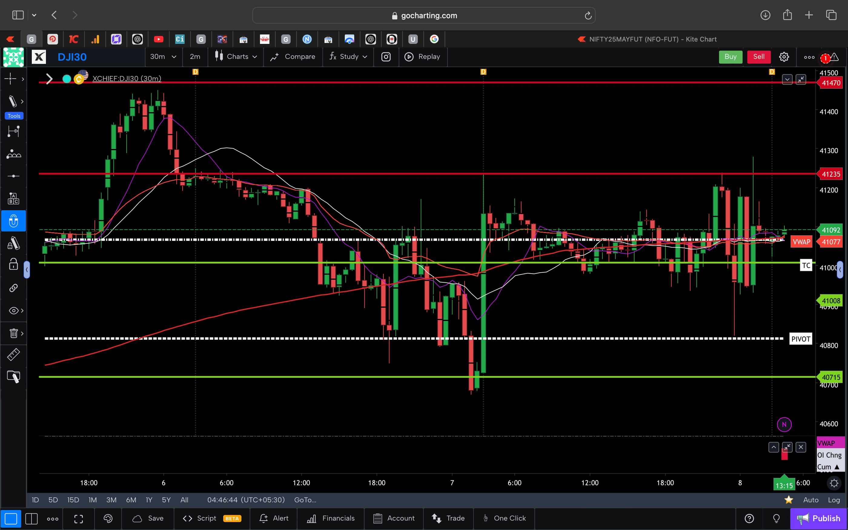 Dow jones  - 30 Minutes Timeframe  Future Chart Showing Supports and Resistances for today Market