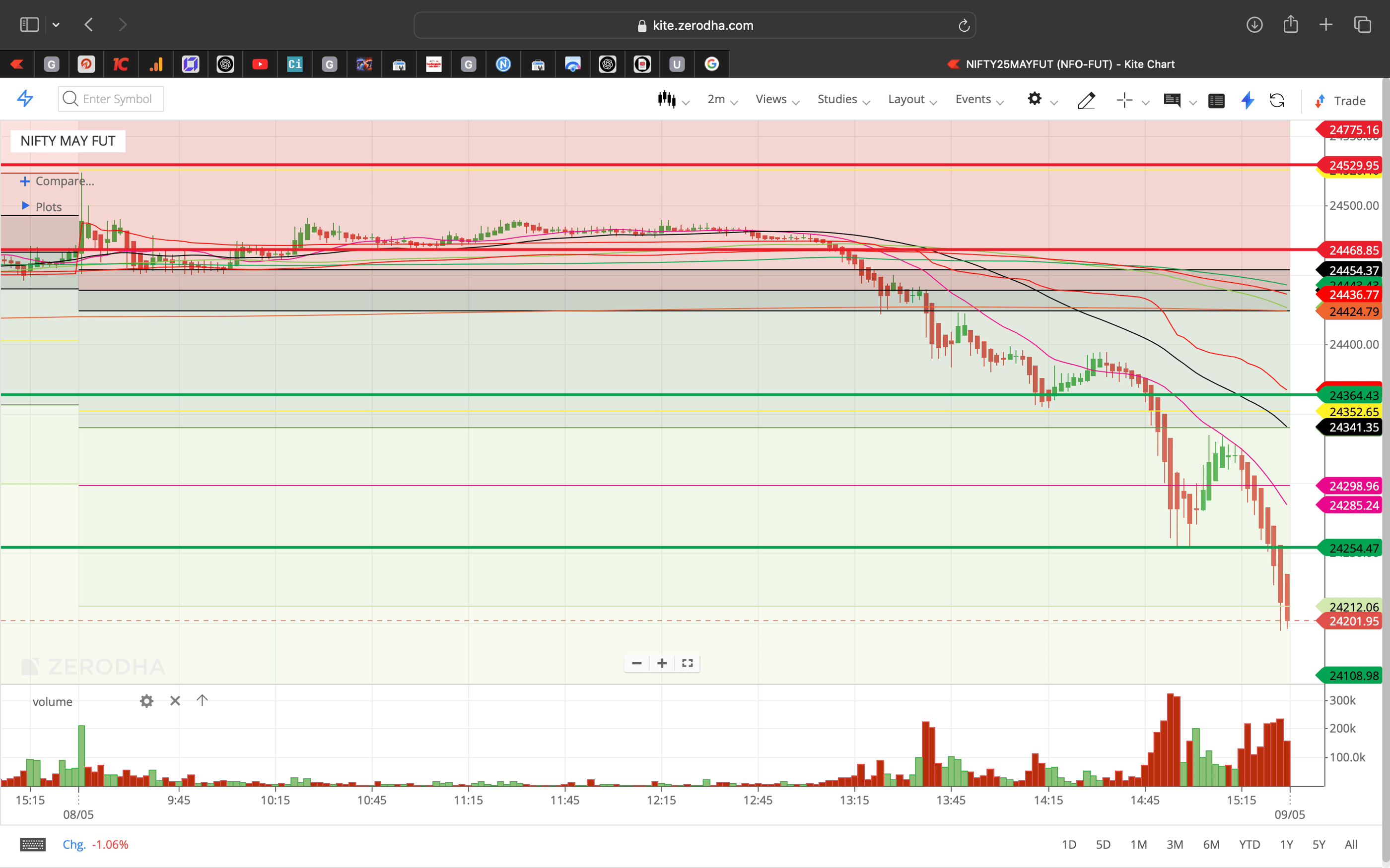 Nifty 50 - 2 Minutes Timeframe  Future Noiseless Chart Showing Market Trends  for today Market 