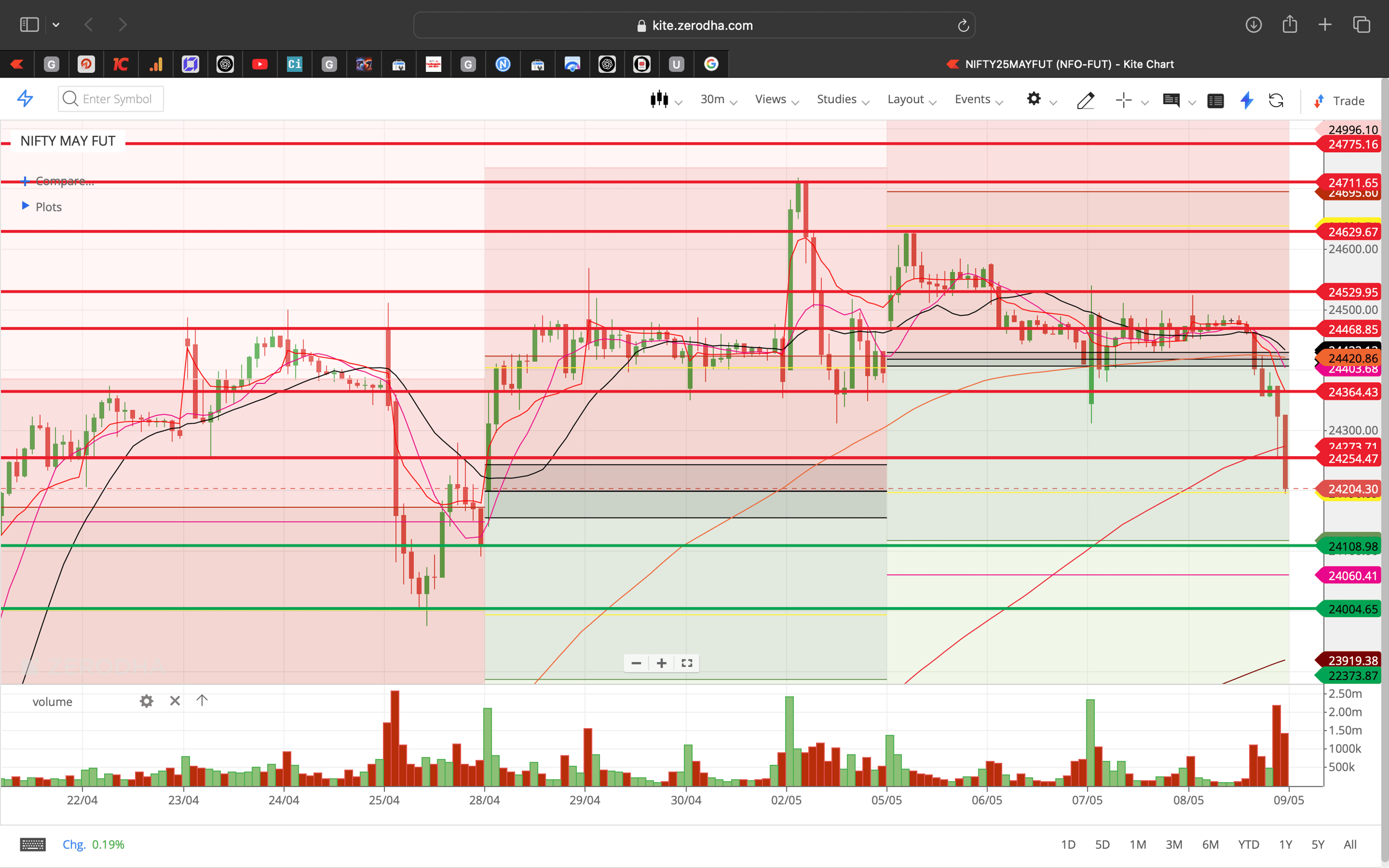 Nifty 50 - 30 Minutes Timeframe  Future Chart Showing Supports and Resistances for today Market 