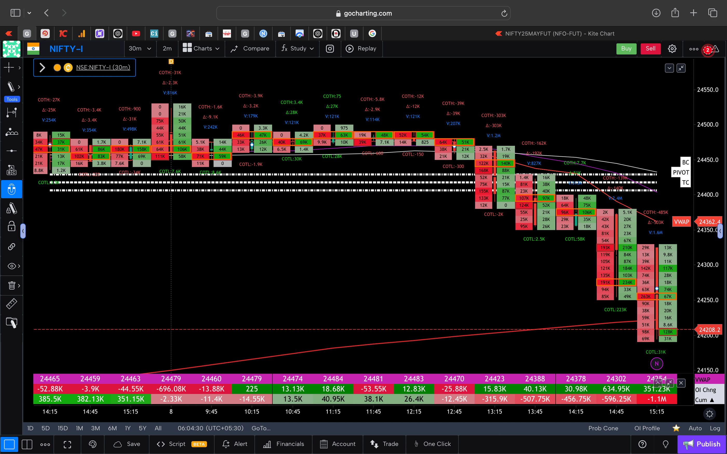 Nifty 50 Future - 30 Minutes Timeframe  order-flow Chart Showing Market Trends  for Today Market 