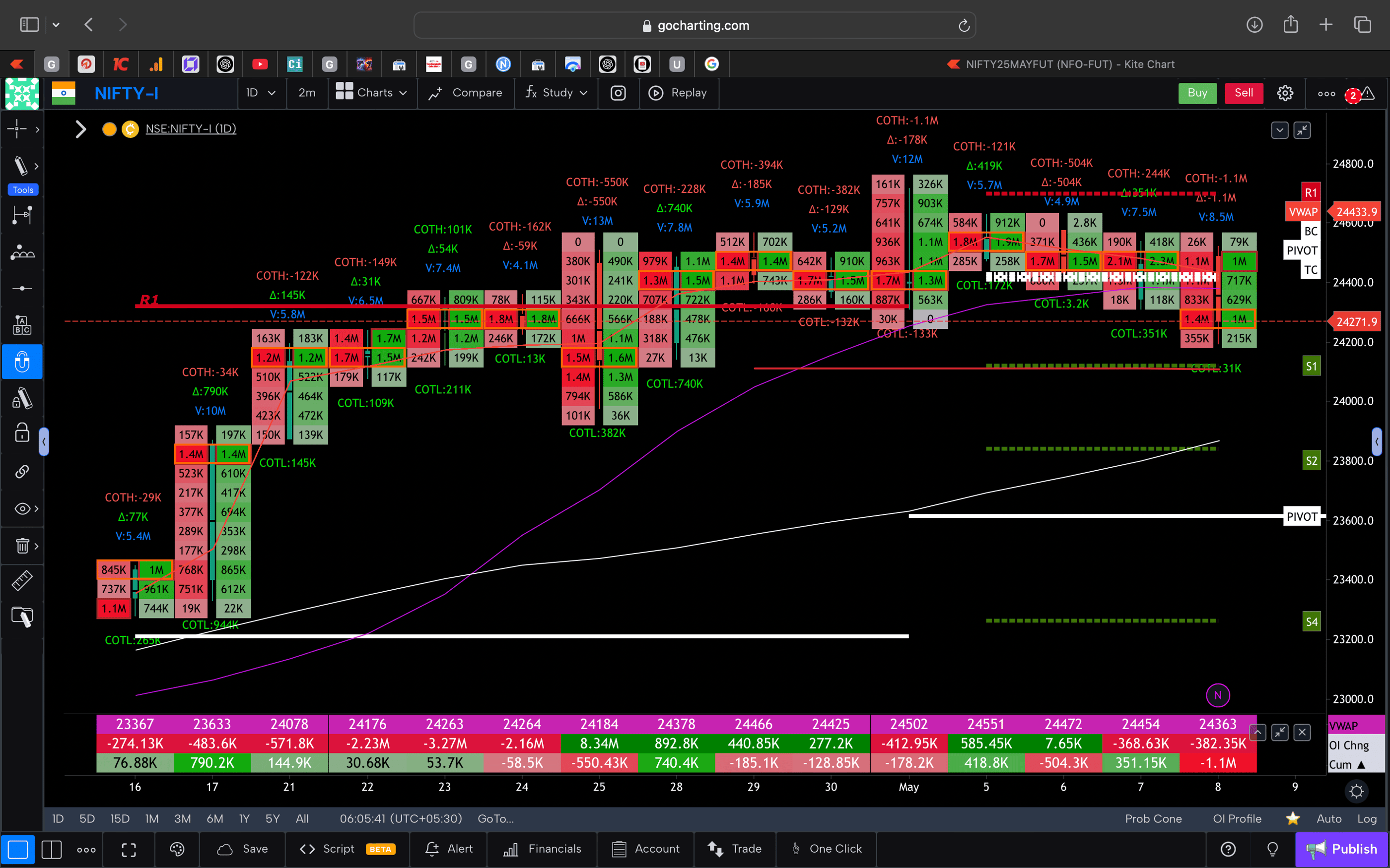 Nifty 50 Future - daily Timeframe  order-flow Chart Showing Market Trends  for Today Market 