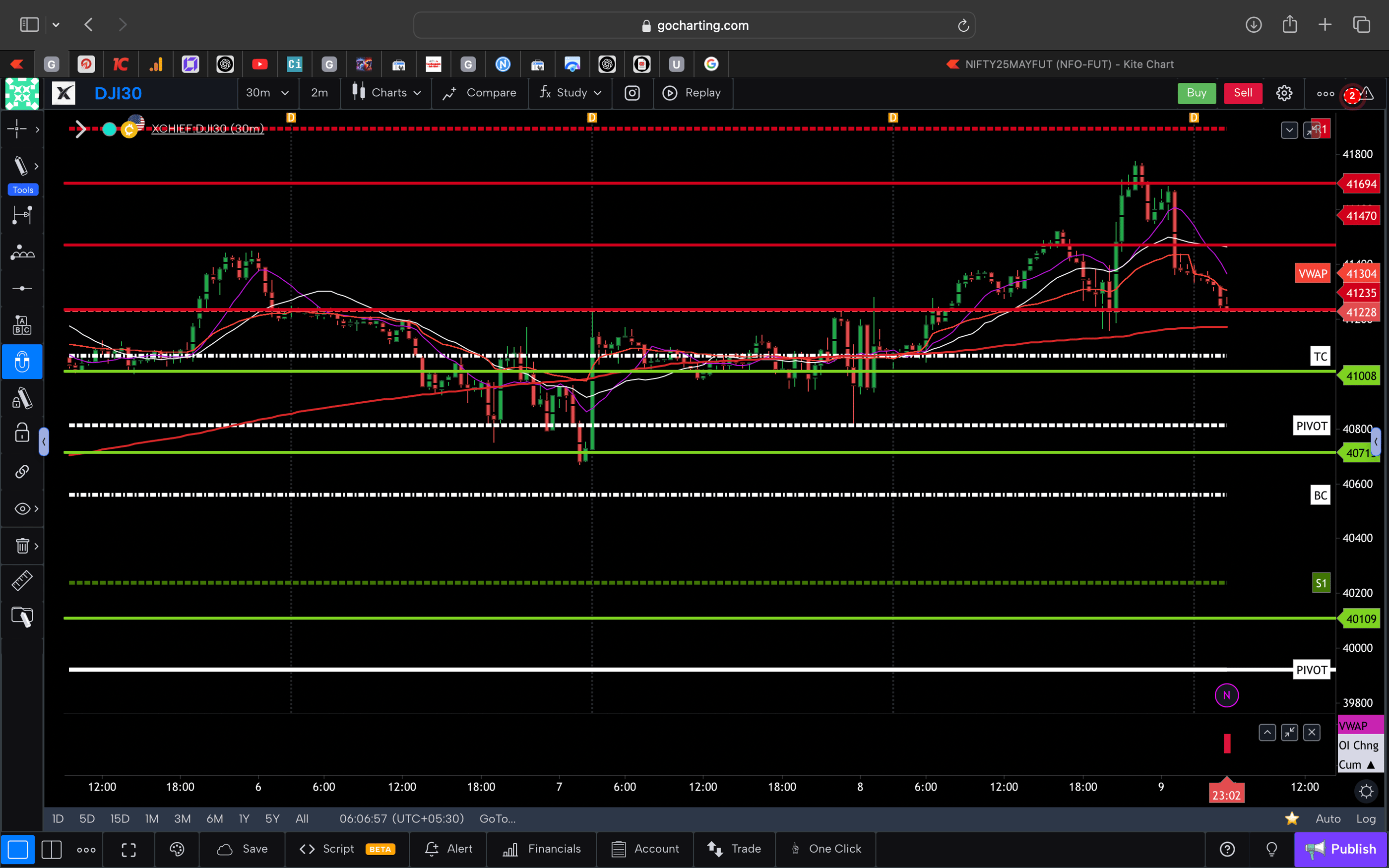 Dow jones  - 30 Minutes Timeframe  Future Chart Showing Supports and Resistances for today Market