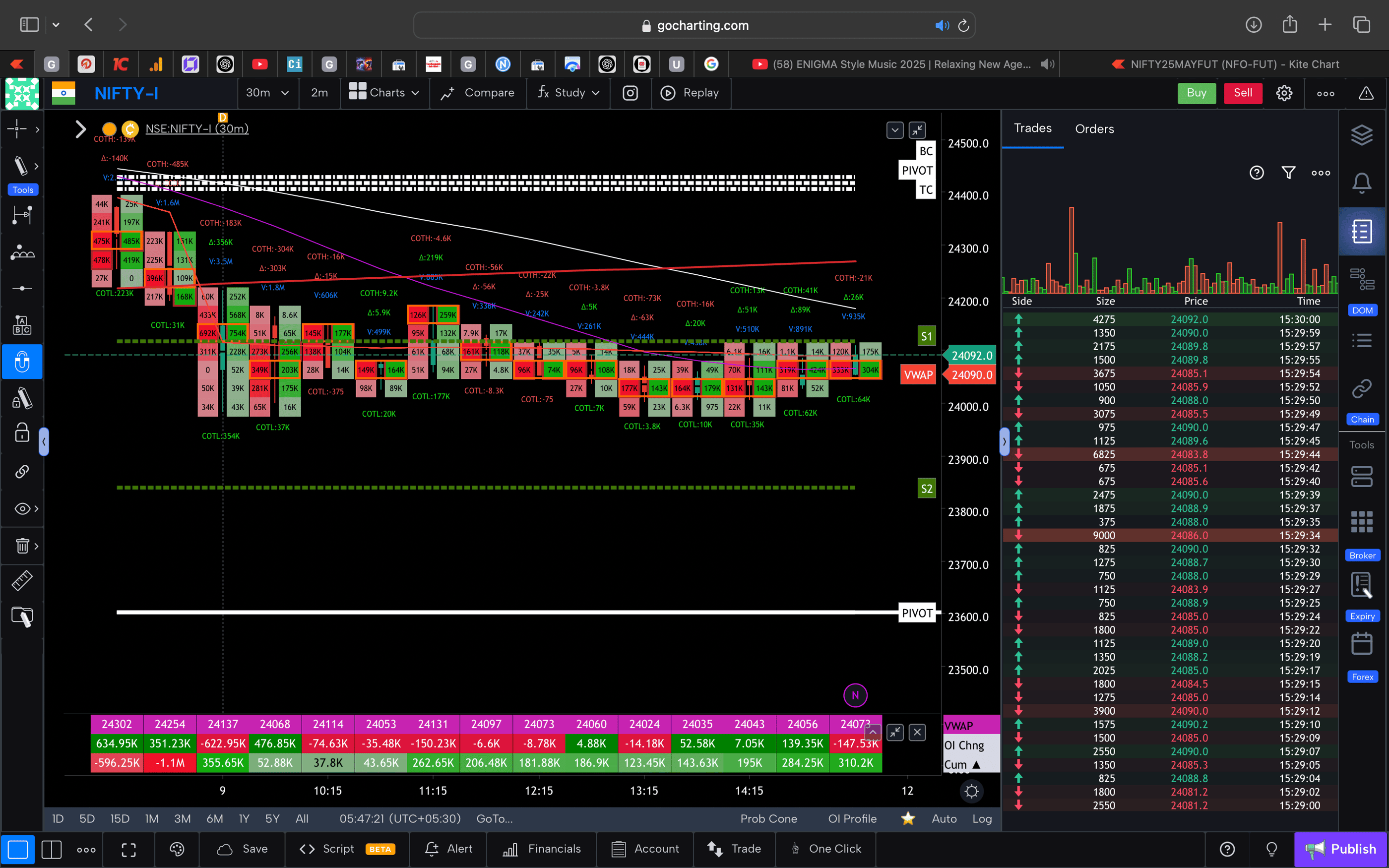 Nifty 50 Future - 30 Minutes Timeframe  order-flow Chart Showing Market Trends  for Today Market 