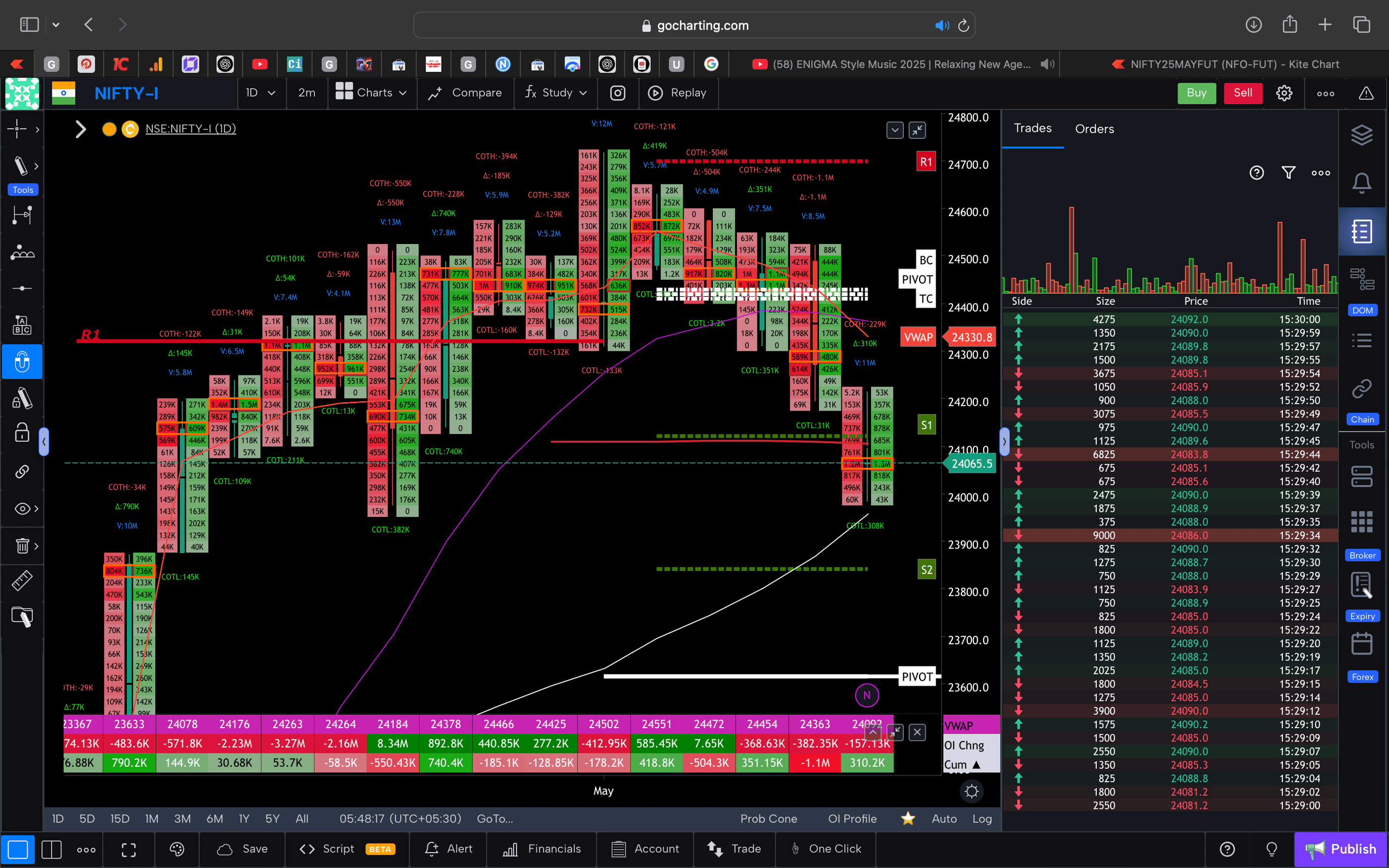 Nifty 50 Future - daily Timeframe  order-flow Chart Showing Market Trends  for Today Market 