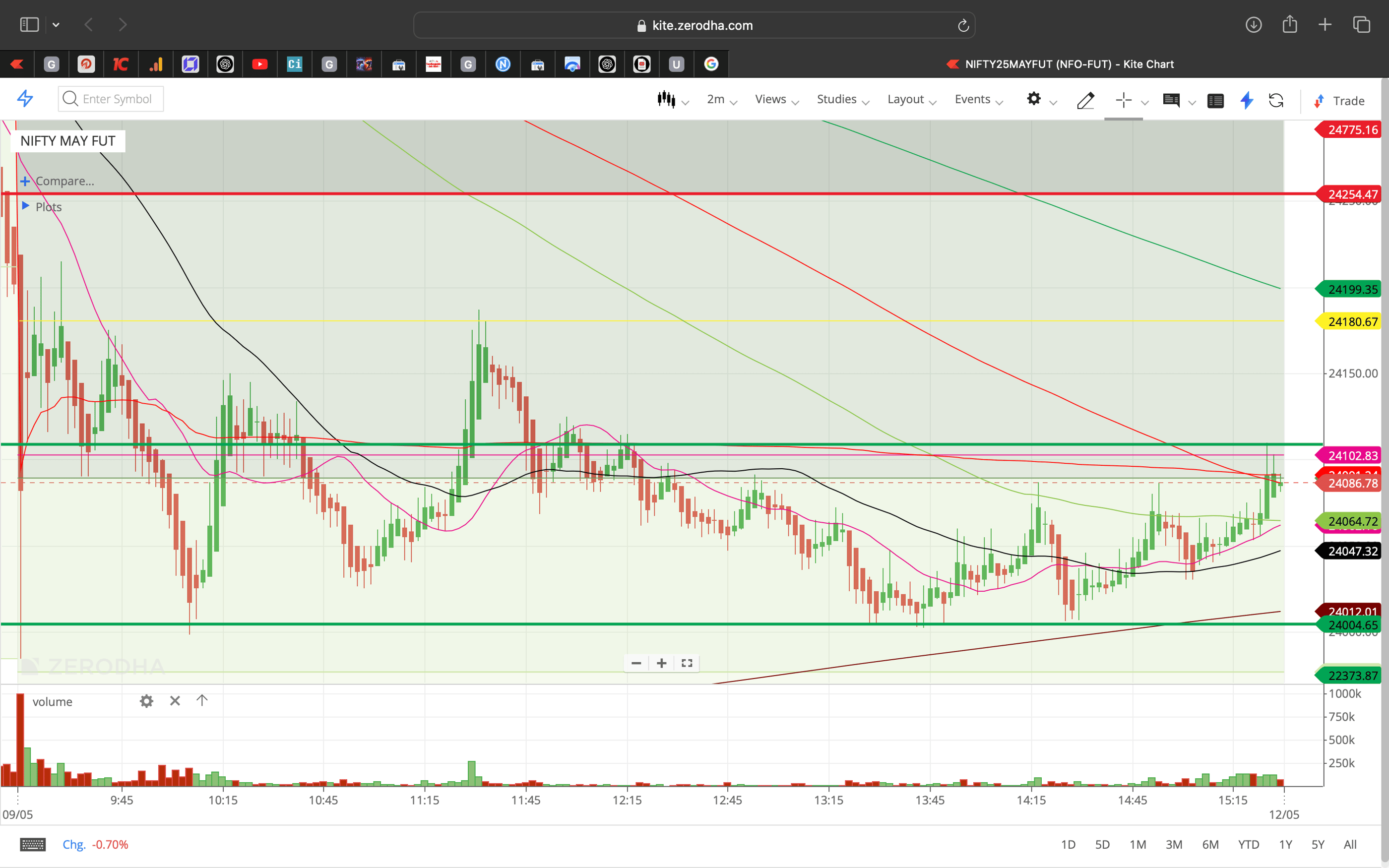 Nifty 50 - 2 Minutes Timeframe  Future Noiseless Chart Showing Market Trends  for today Market 