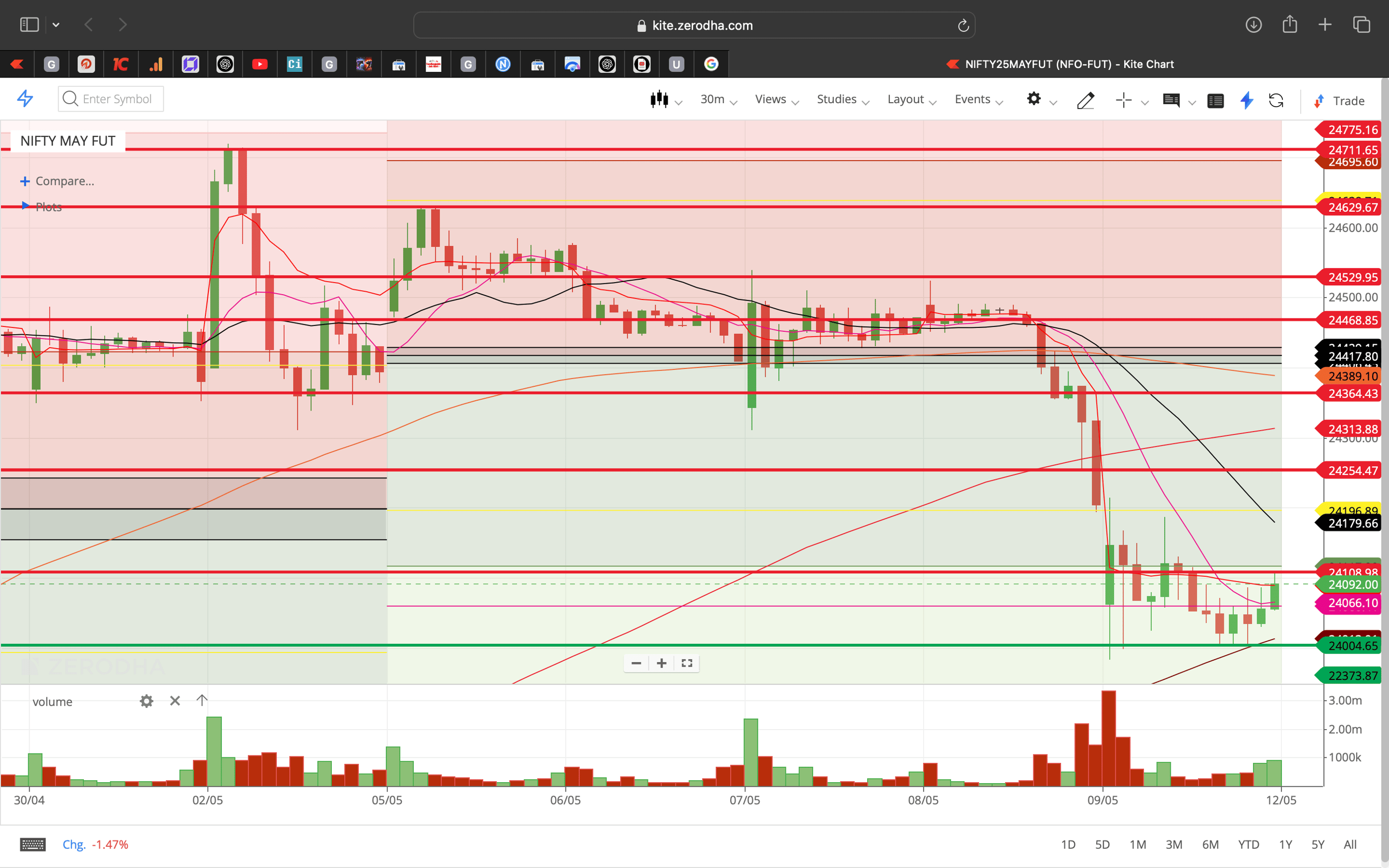 Nifty 50 - 30 Minutes Timeframe  Future Chart Showing Supports and Resistances for today Market 