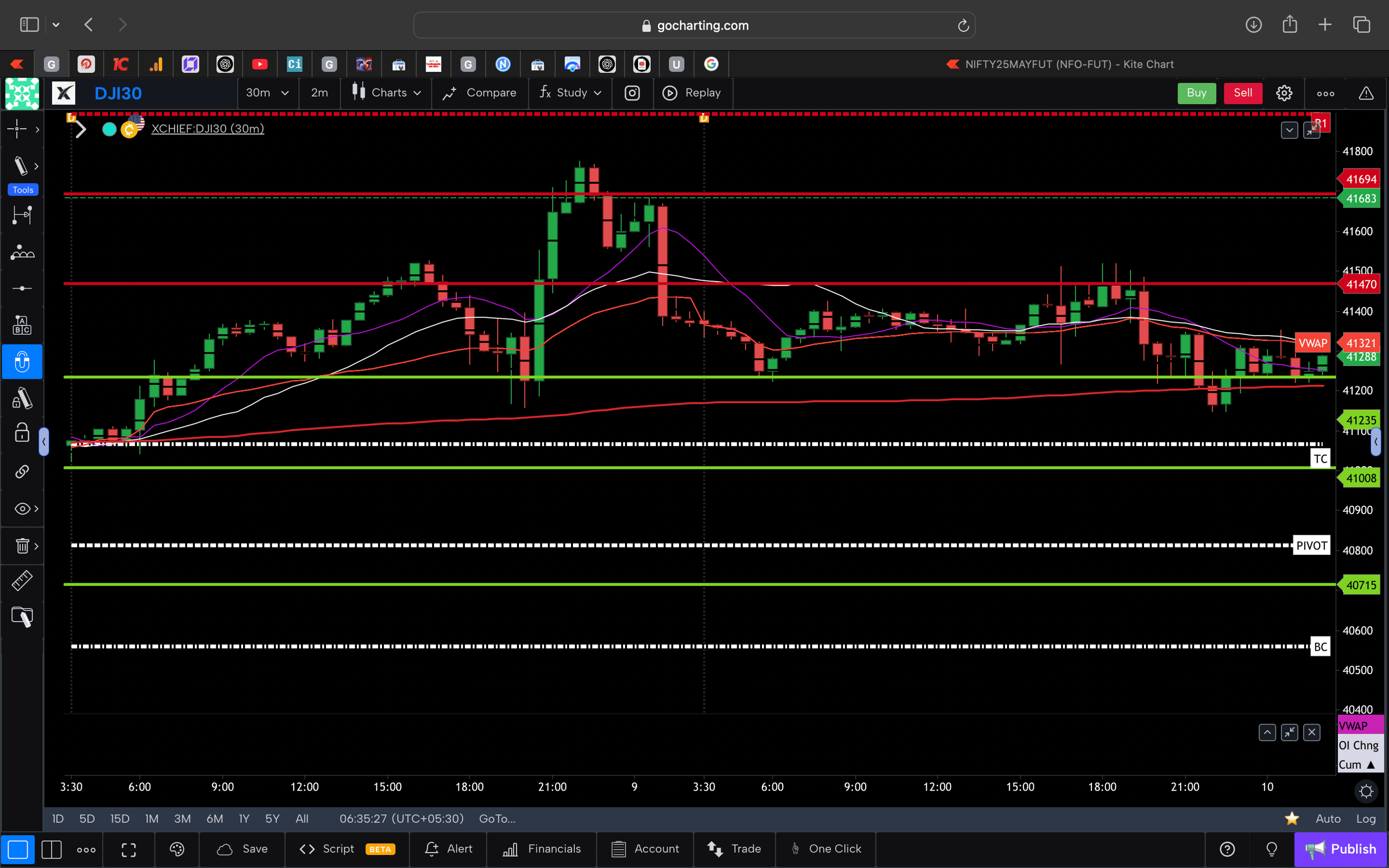 Dow jones  - 30 Minutes Timeframe  Future Chart Showing Supports and Resistances for today Market