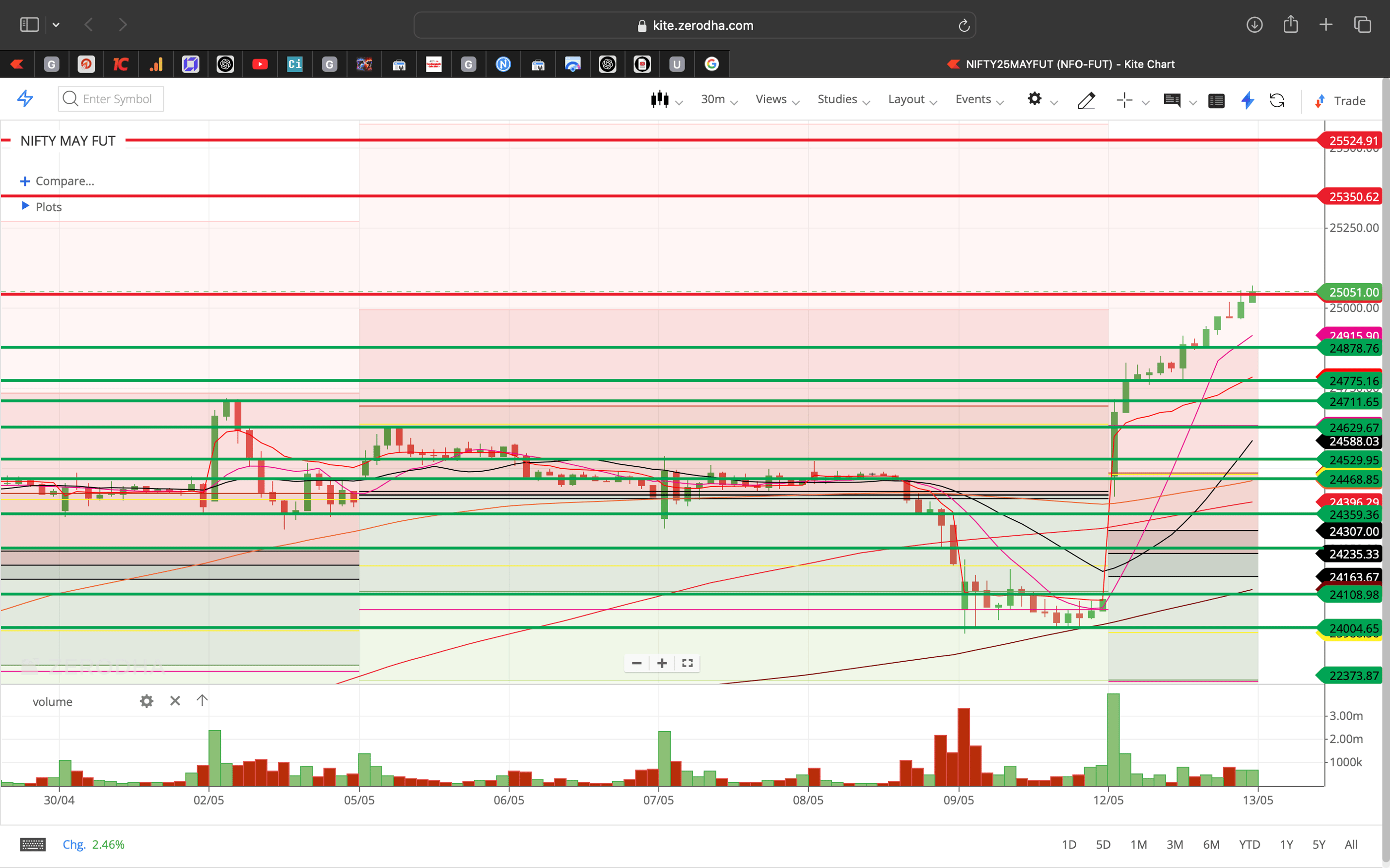 Nifty 50 - 30 Minutes Timeframe  Future Chart Showing Supports and Resistances for today Market 