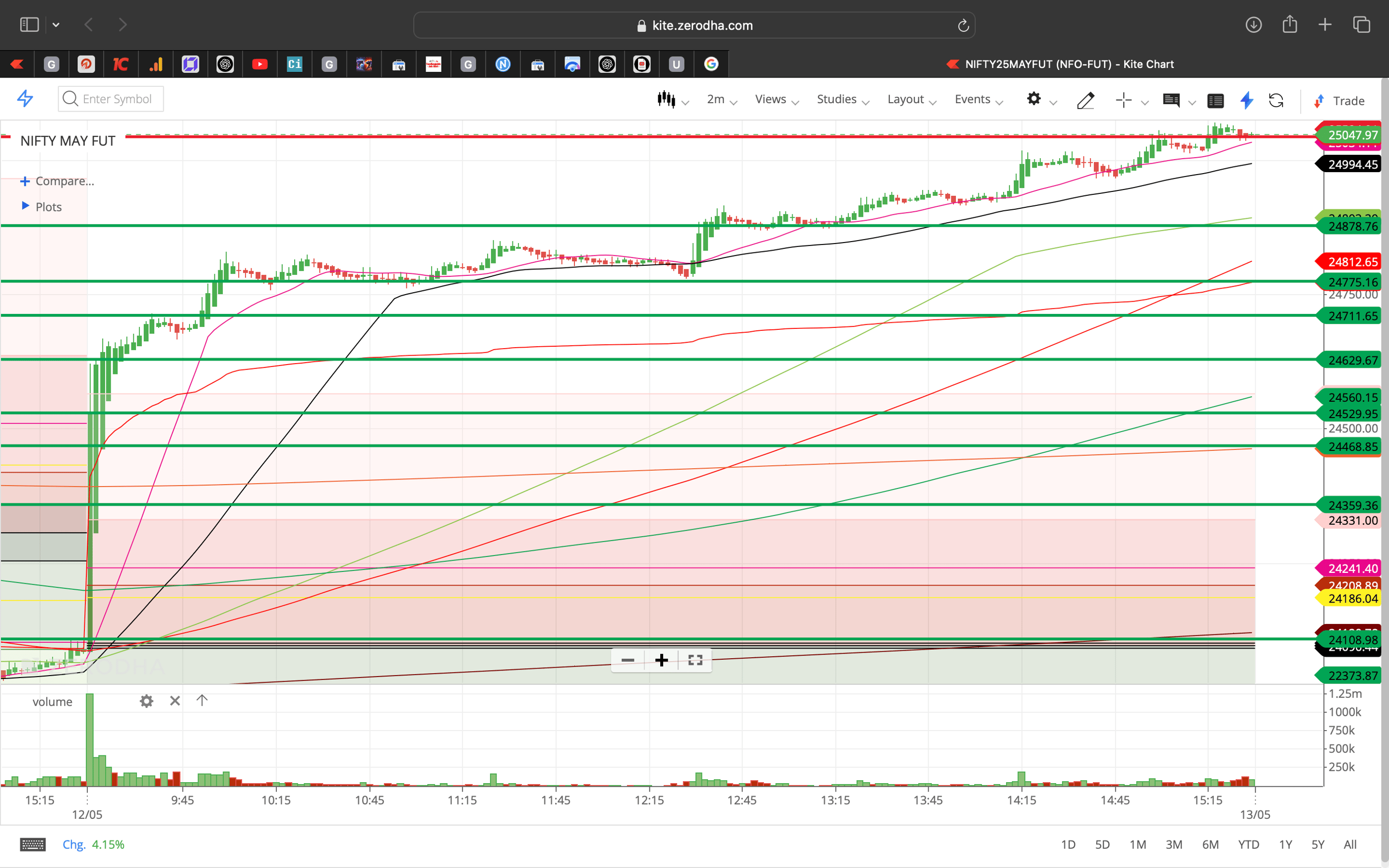 Nifty 50 - 2 Minutes Timeframe  Future Noiseless Chart Showing Market Trends  for today Market 