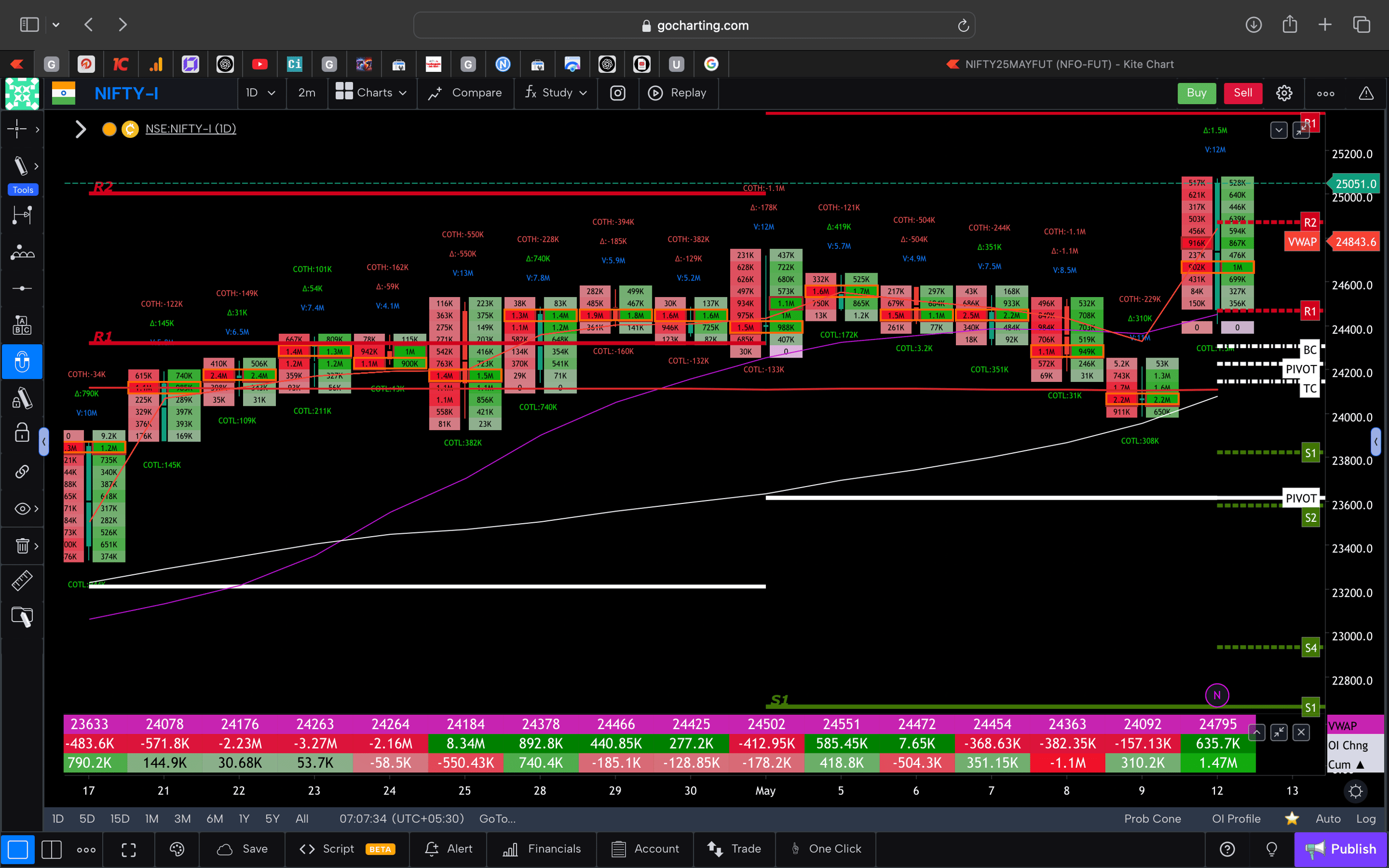 Nifty 50 Future - daily Timeframe  order-flow Chart Showing Market Trends  for Today Market 