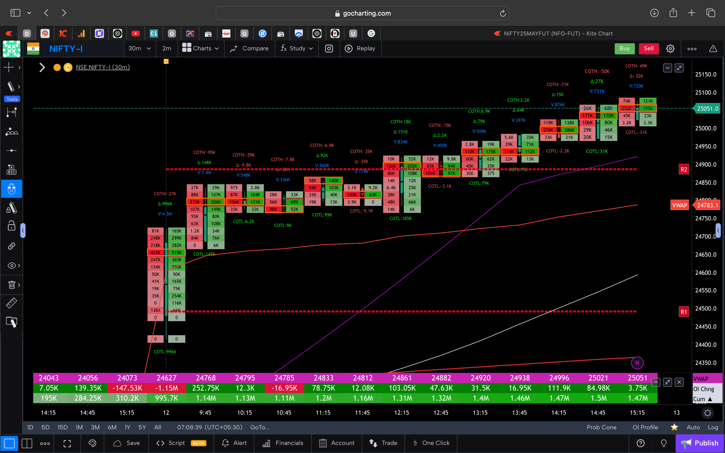 Nifty 50 Future - 30 Minutes Timeframe  order-flow Chart Showing Market Trends  for Today Market 