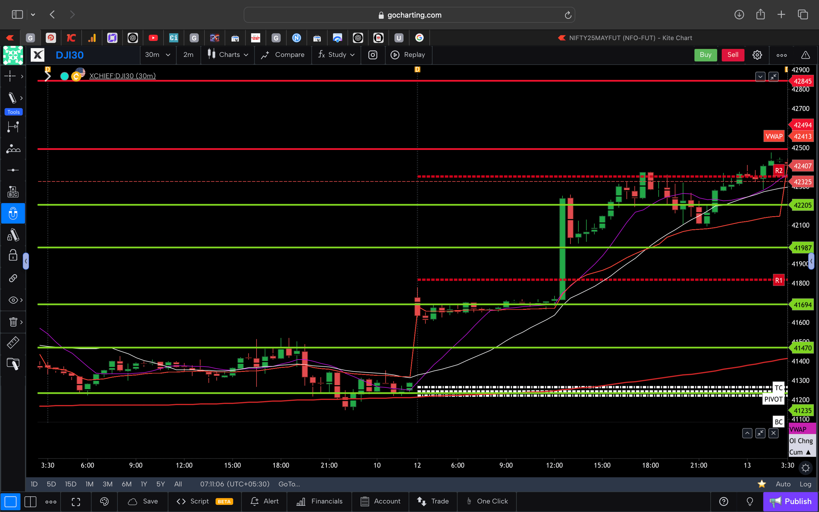 Dow jones  - 30 Minutes Timeframe  Future Chart Showing Supports and Resistances for today Market