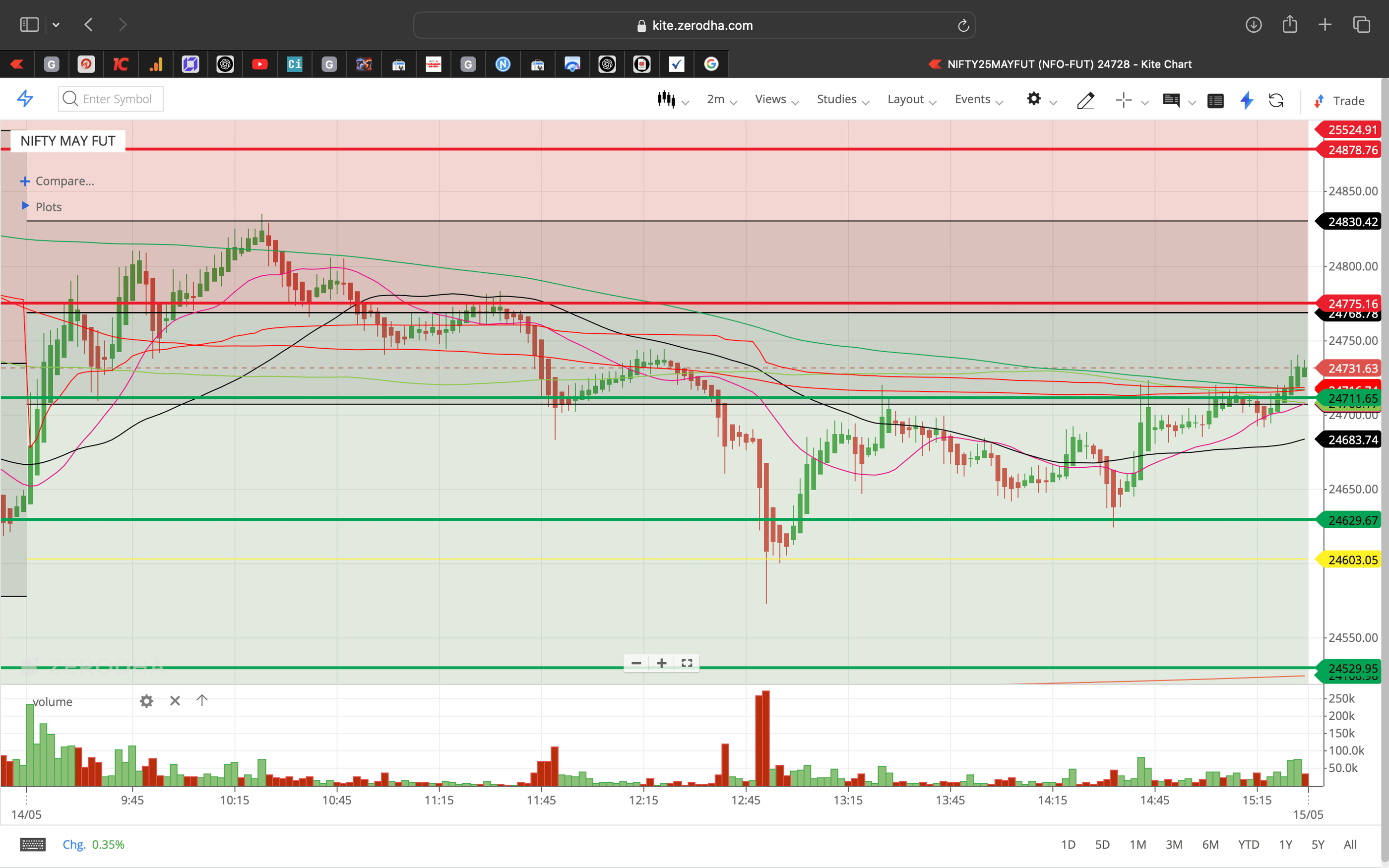 Nifty 50 - 2 Minutes Timeframe  Future Noiseless Chart Showing Market Trends  for today Market 