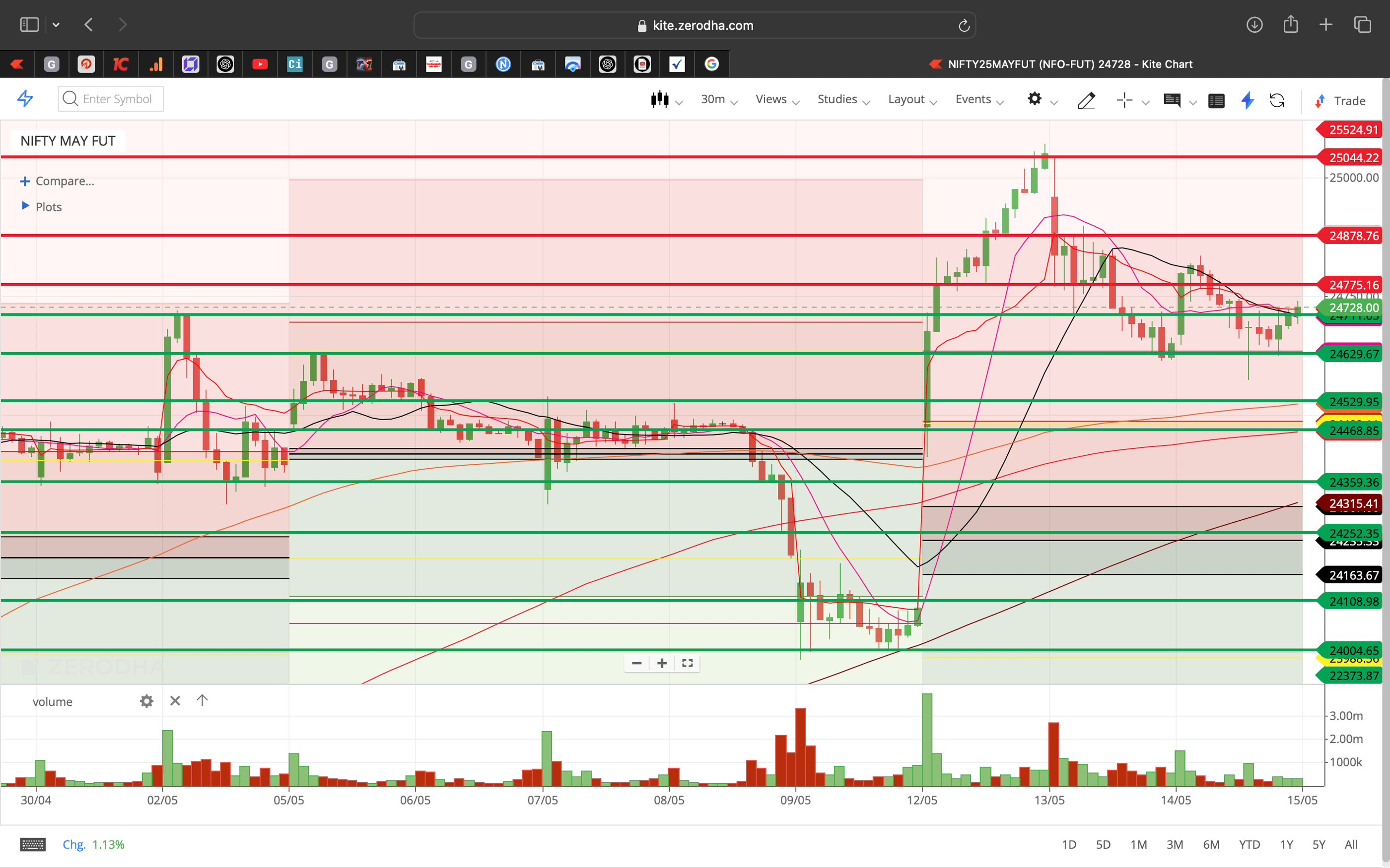Nifty 50 - 30 Minutes Timeframe  Future Chart Showing Supports and Resistances for today Market 