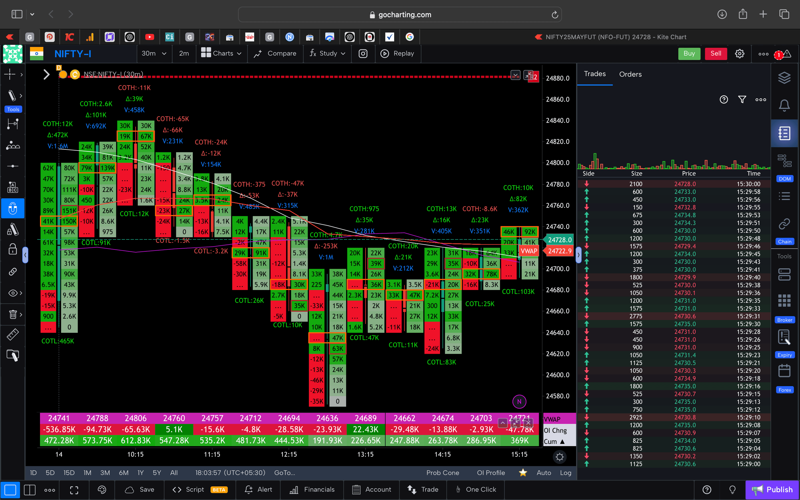 Nifty 50 Future - 30 Minutes Timeframe  order-flow Chart Showing Market Trends  for Today Market 