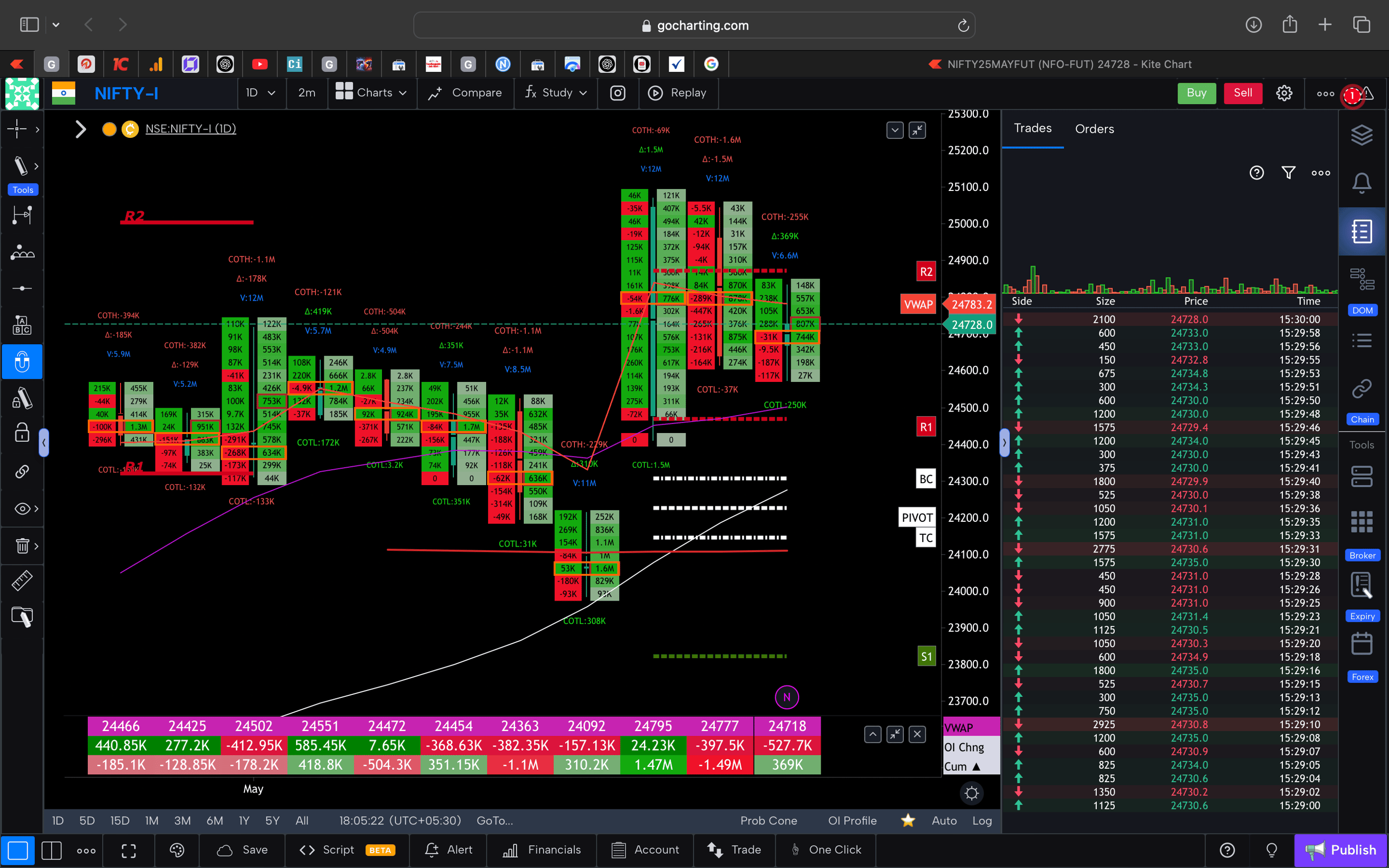 Nifty 50 Future - daily Timeframe  order-flow Chart Showing Market Trends  for Today Market 