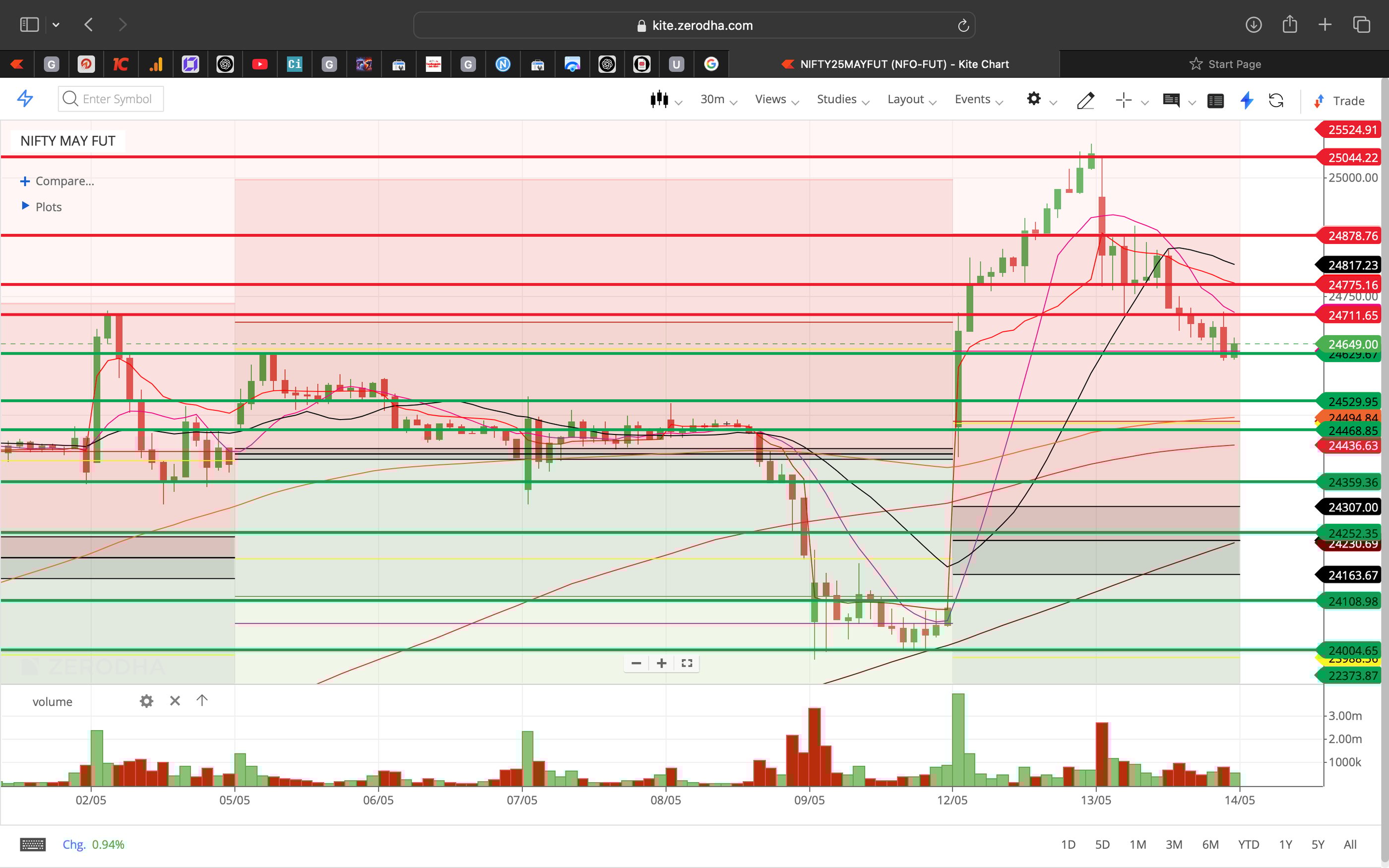 Nifty 50 - 30 Minutes Timeframe  Future Chart Showing Supports and Resistances for today Market 