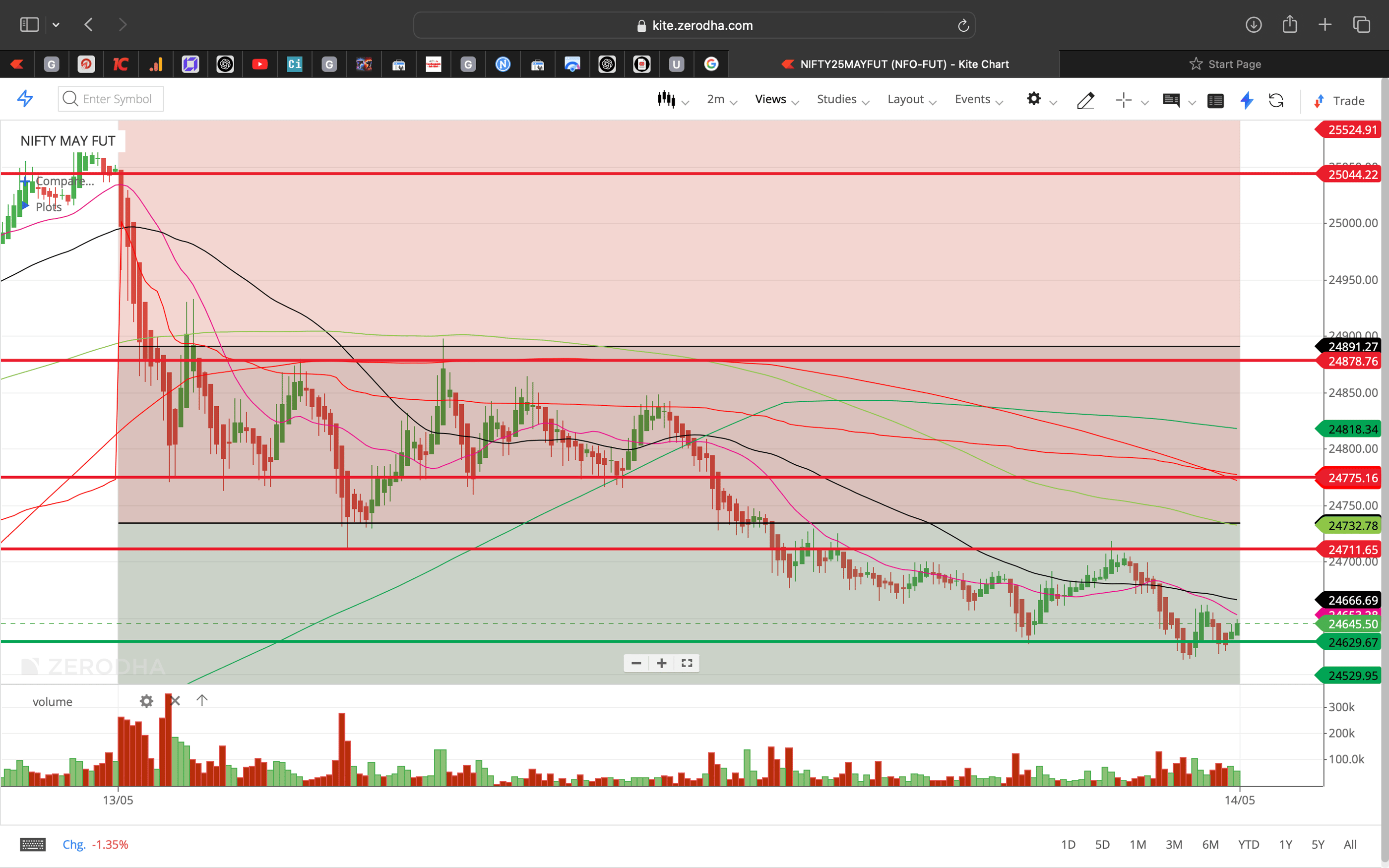 Nifty 50 - 2 Minutes Timeframe  Future Noiseless Chart Showing Market Trends  for today Market 