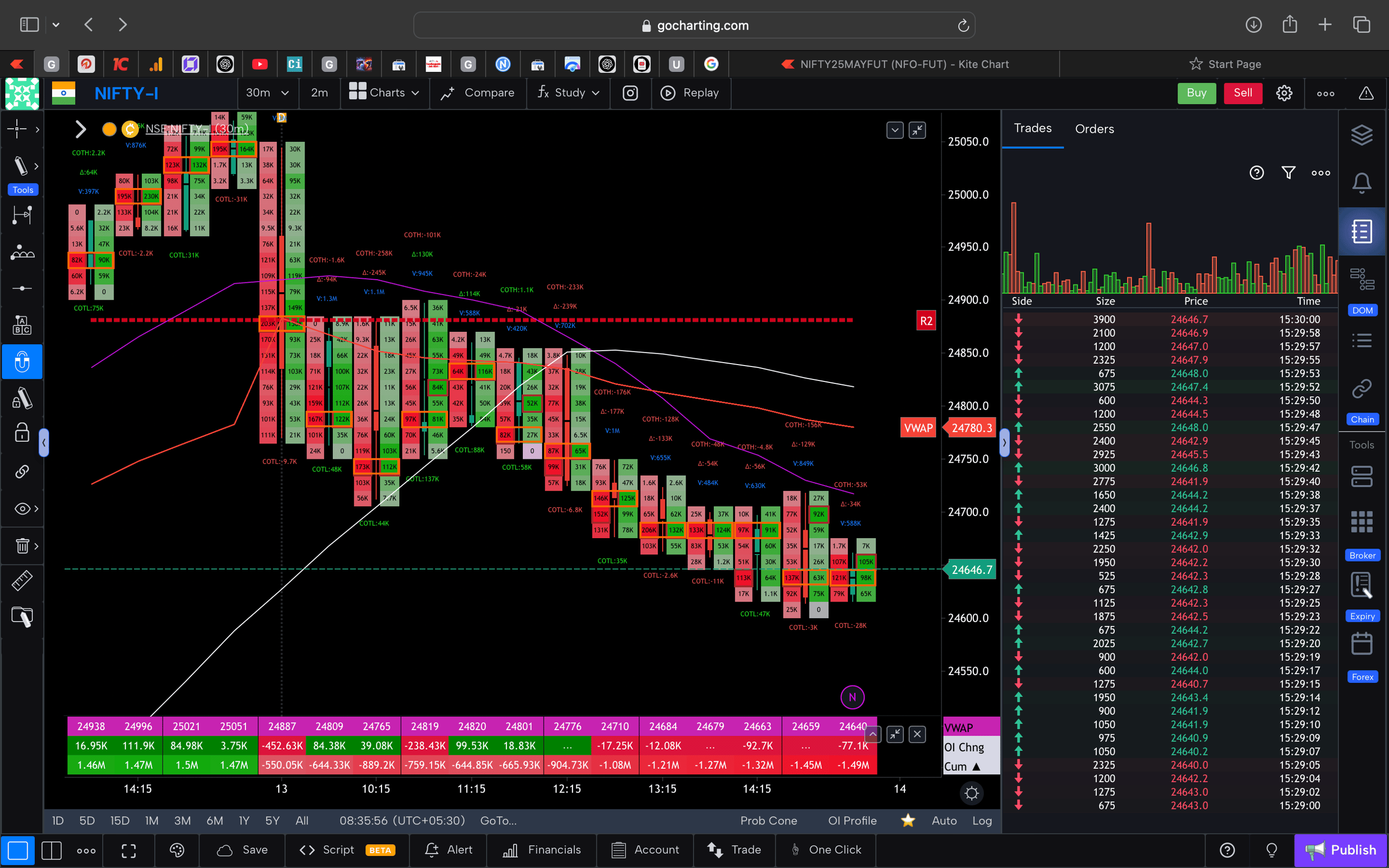 Nifty 50 Future - 30 Minutes Timeframe  order-flow Chart Showing Market Trends  for Today Market 