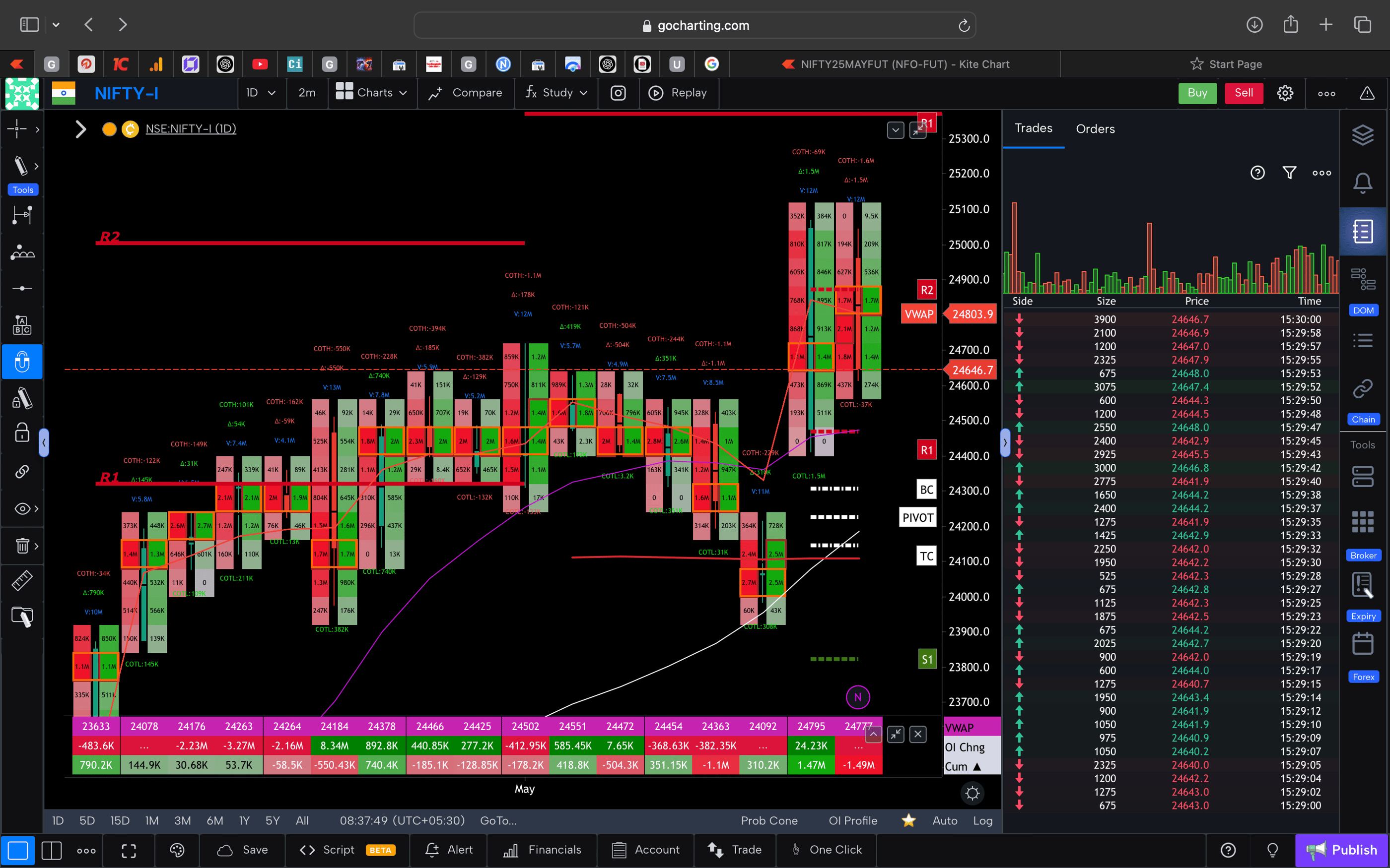 Nifty 50 Future - daily Timeframe  order-flow Chart Showing Market Trends  for Today Market 