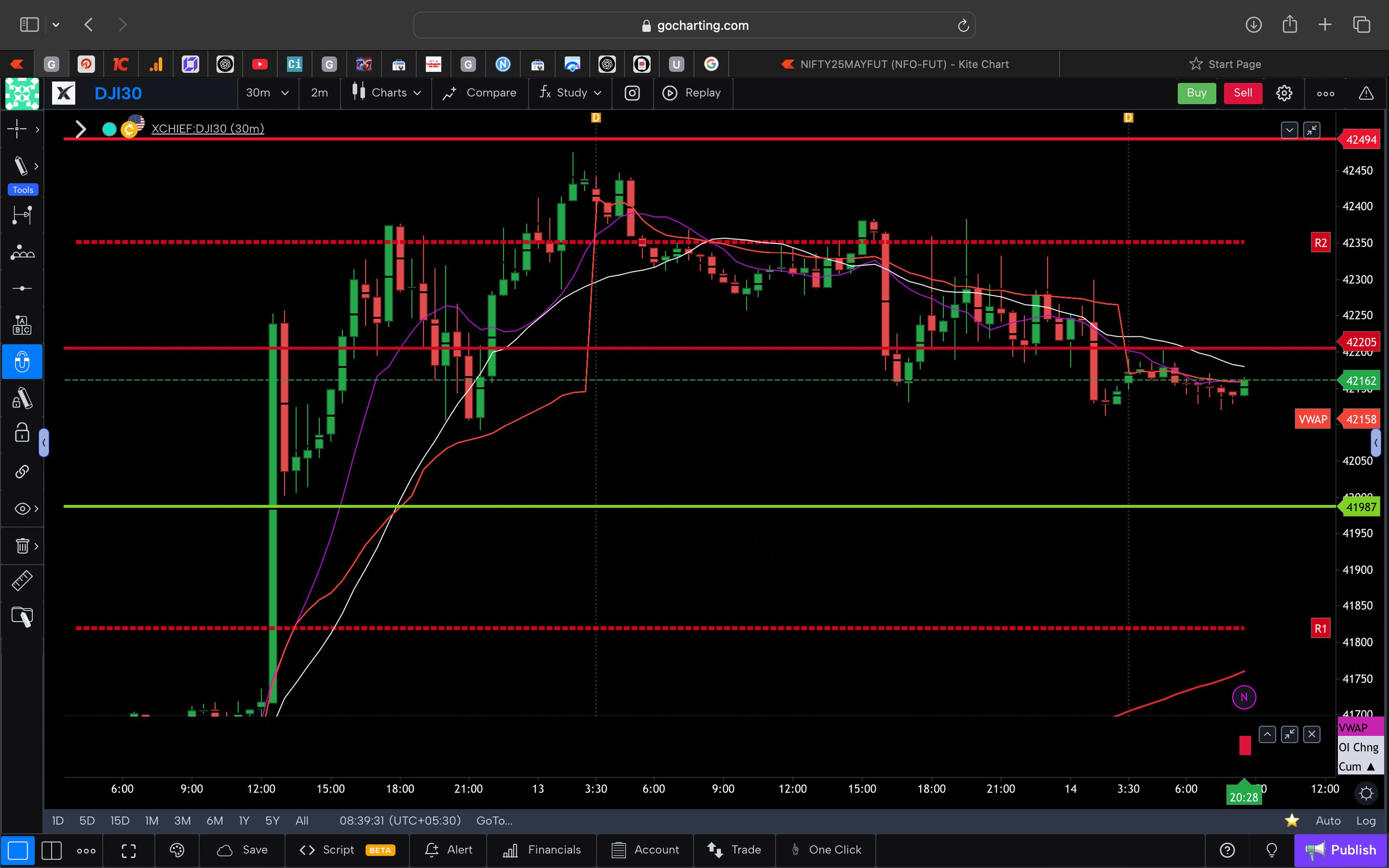Dow jones  - 30 Minutes Timeframe  Future Chart Showing Supports and Resistances for today Market