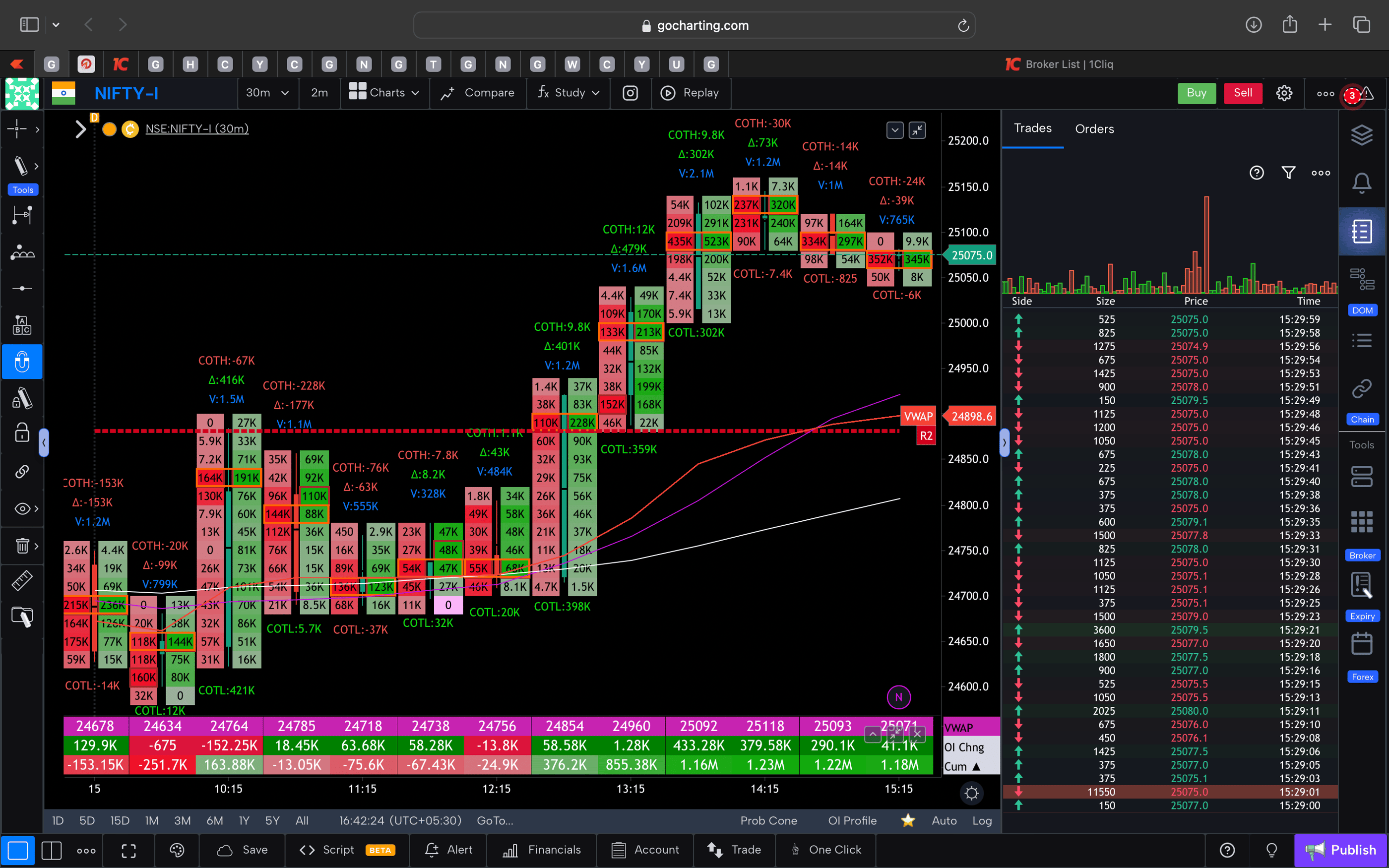 Nifty 50 Future - 30 Minutes Timeframe  order-flow Chart Showing Market Trends  for Today Market 