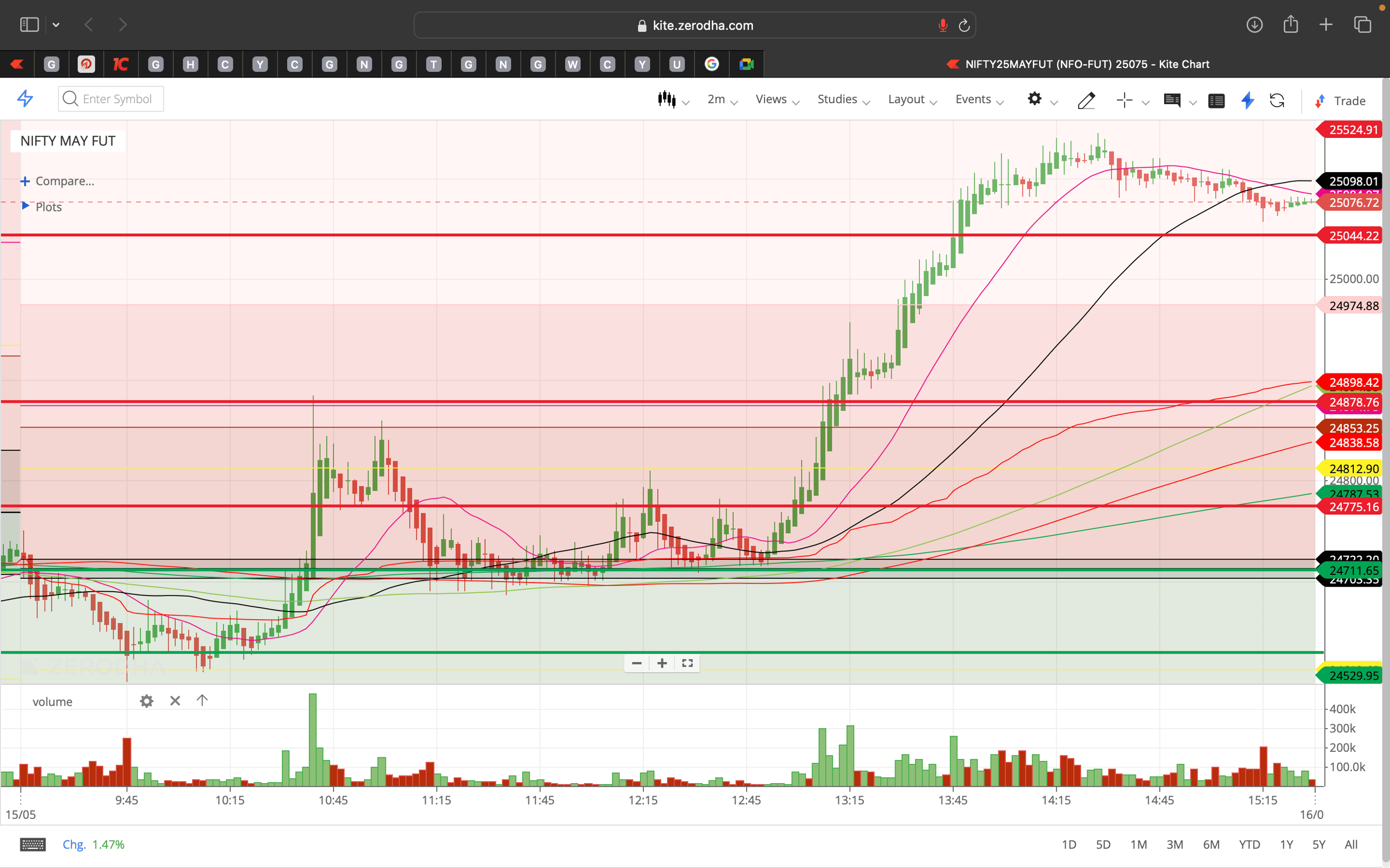 Nifty 50 - 2 Minutes Timeframe  Future Noiseless Chart Showing Market Trends  for today Market 