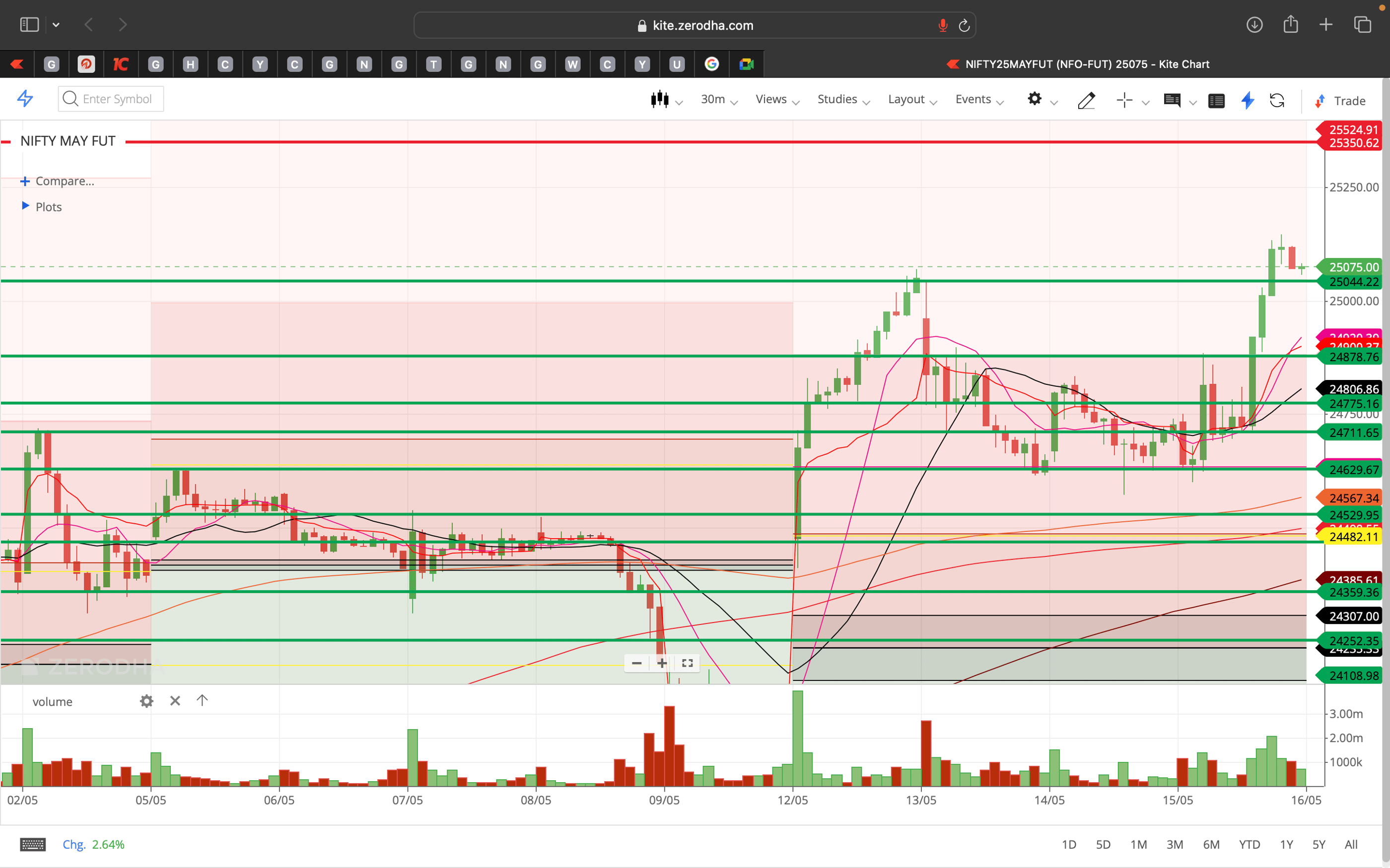 Nifty 50 - 30 Minutes Timeframe  Future Chart Showing Supports and Resistances for today Market 