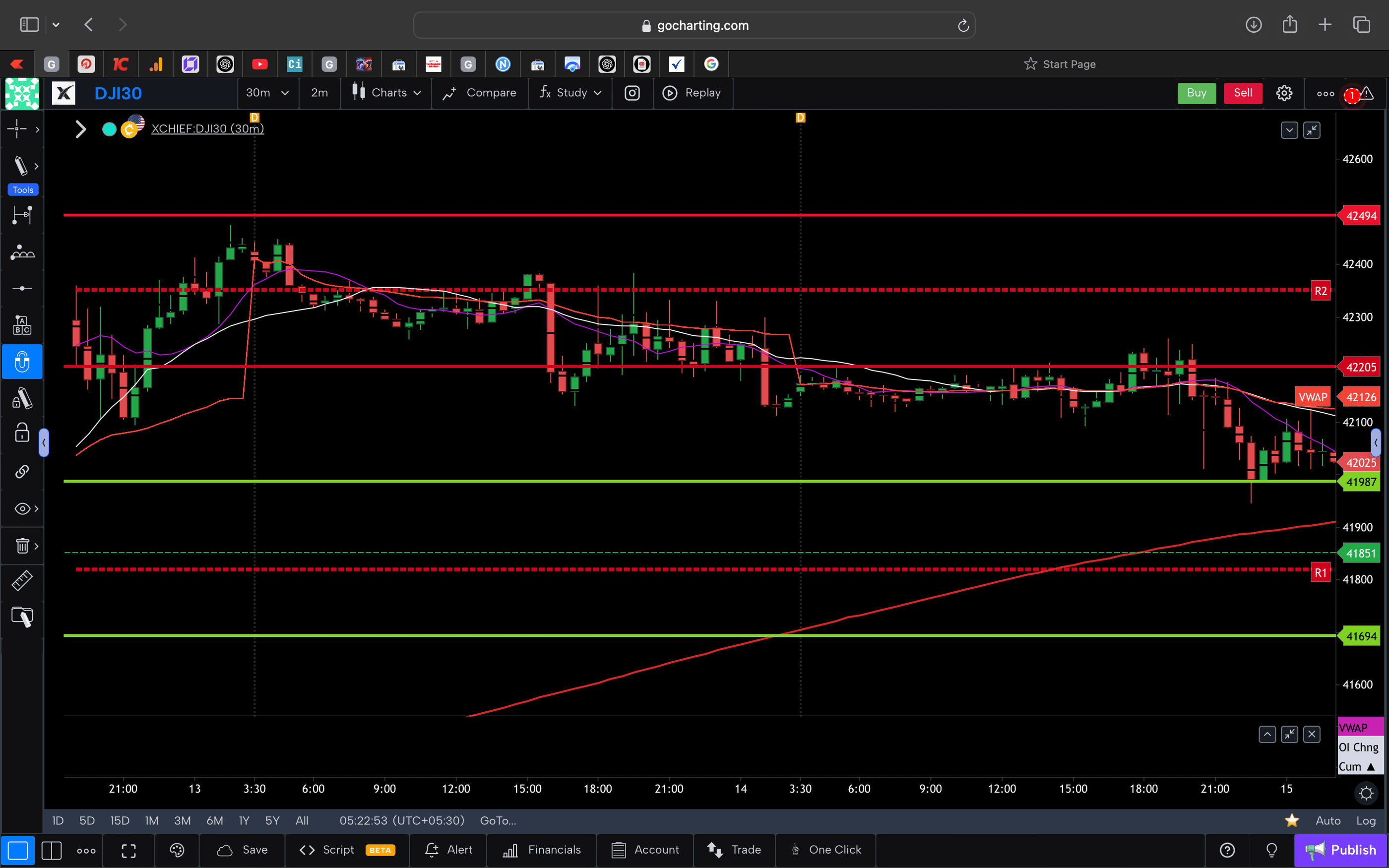 Dow jones  - 30 Minutes Timeframe  Future Chart Showing Supports and Resistances for today Market