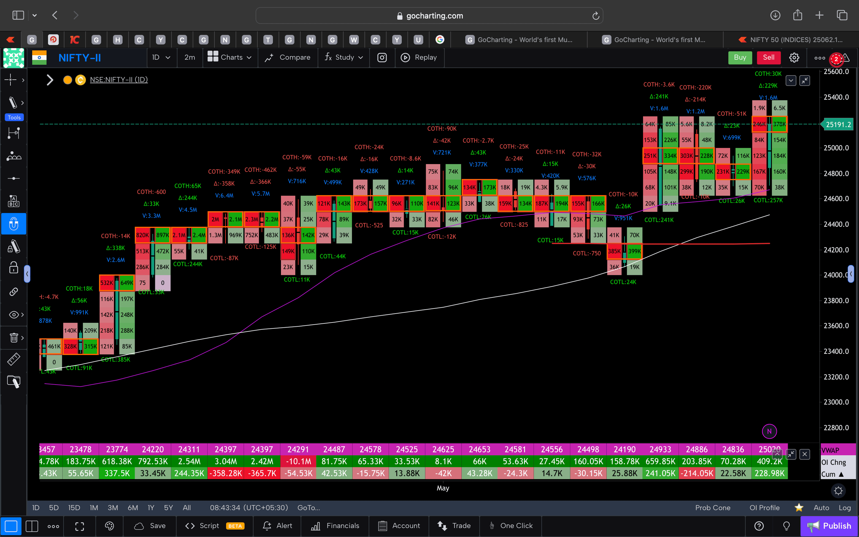 Nifty 50 Future - daily Timeframe  order-flow Chart Showing Market Trends  for Today Market 