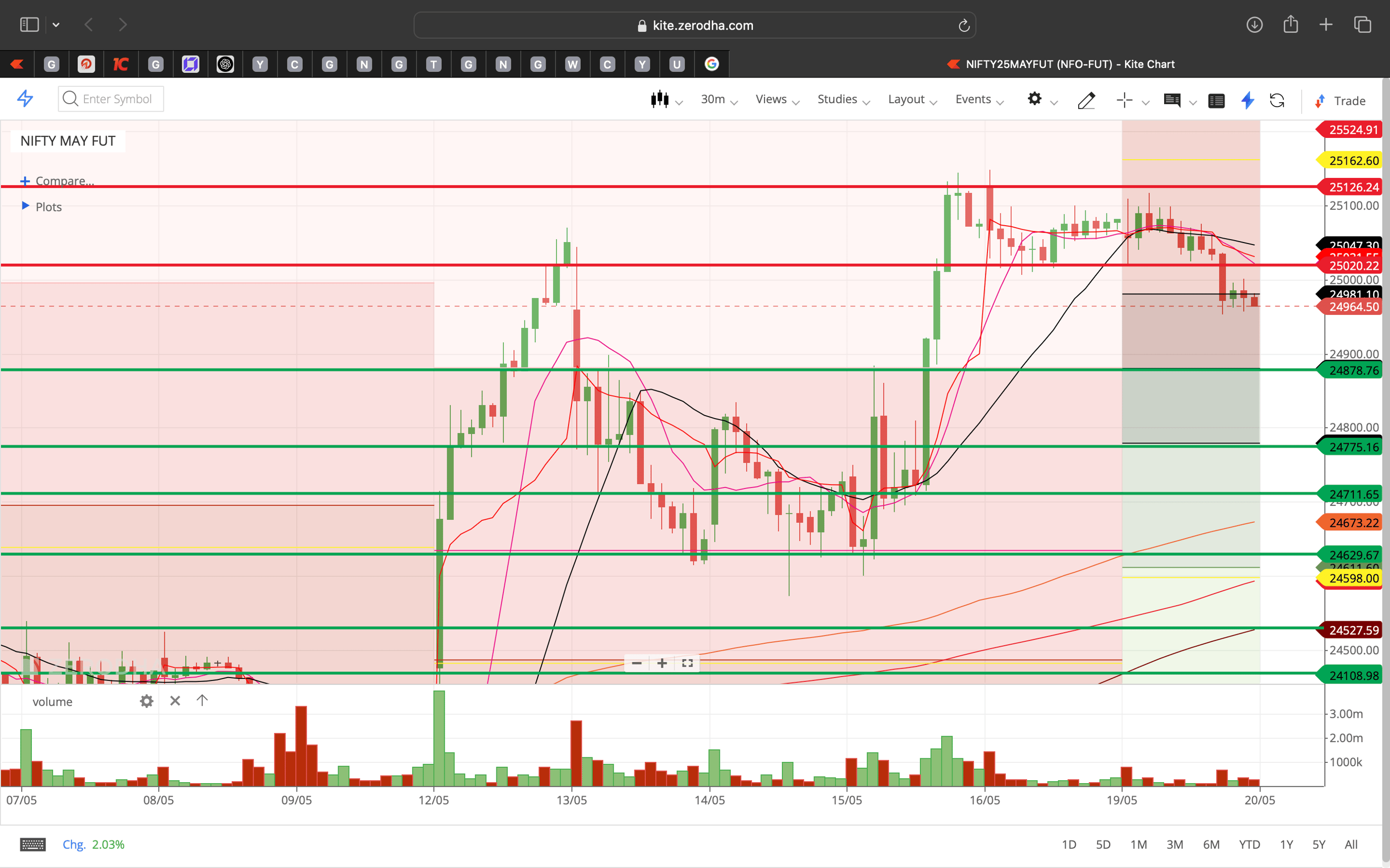 Nifty 50 - 30 Minutes Timeframe  Future Chart Showing Supports and Resistances for today Market 