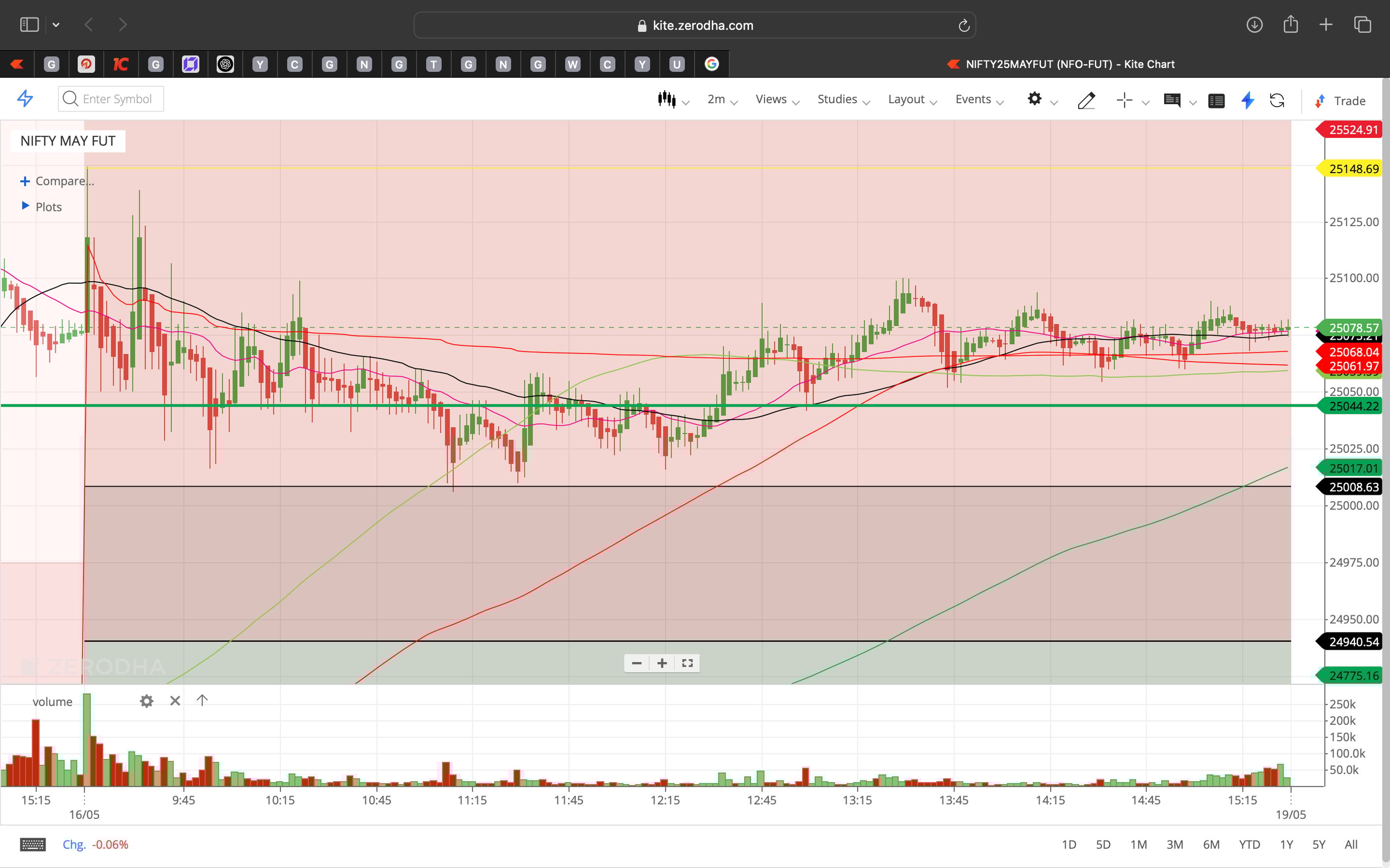 Nifty 50 - 2 Minutes Timeframe  Future Noiseless Chart Showing Market Trends  for today Market 