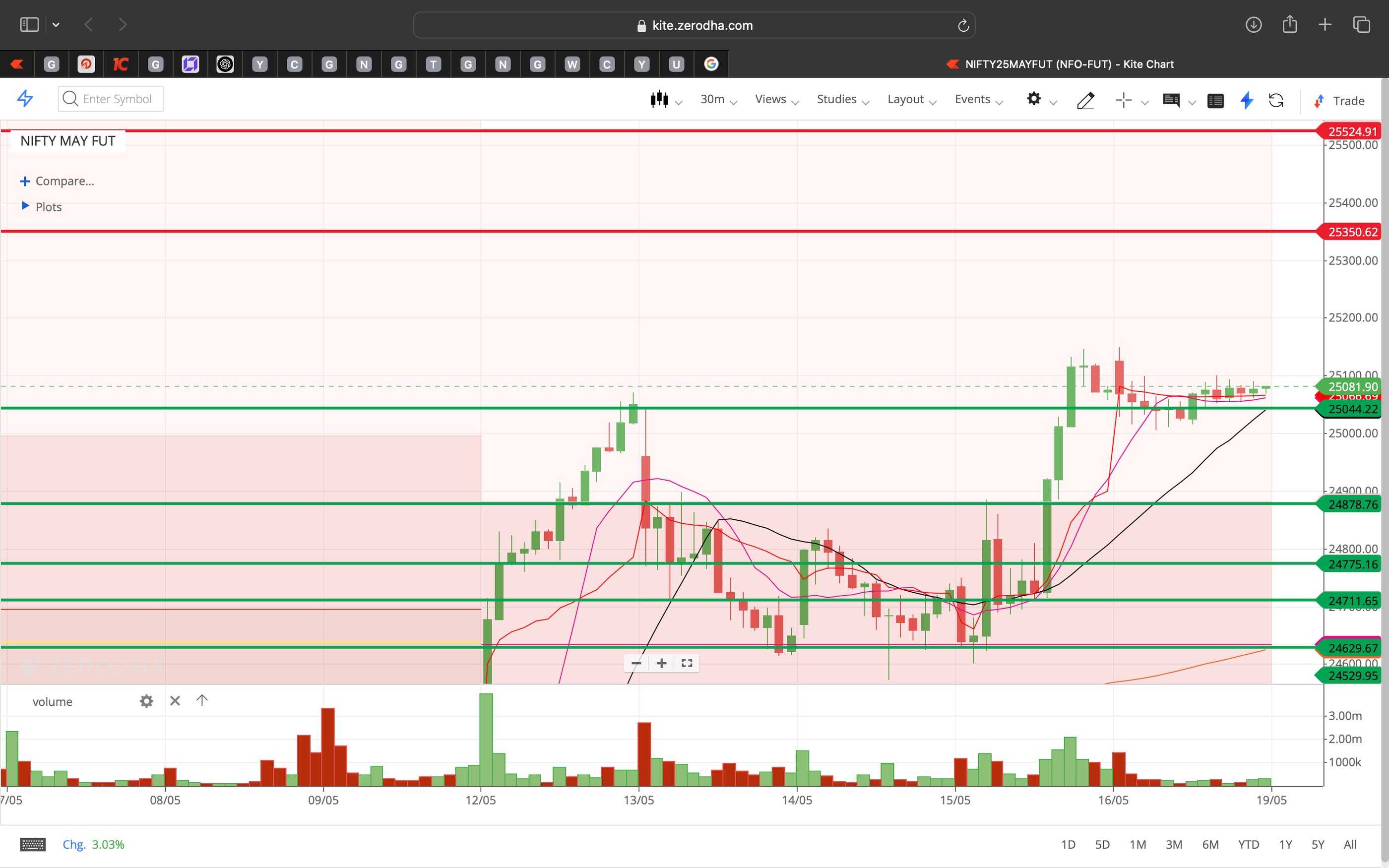Nifty 50 - 30 Minutes Timeframe  Future Chart Showing Supports and Resistances for today Market 