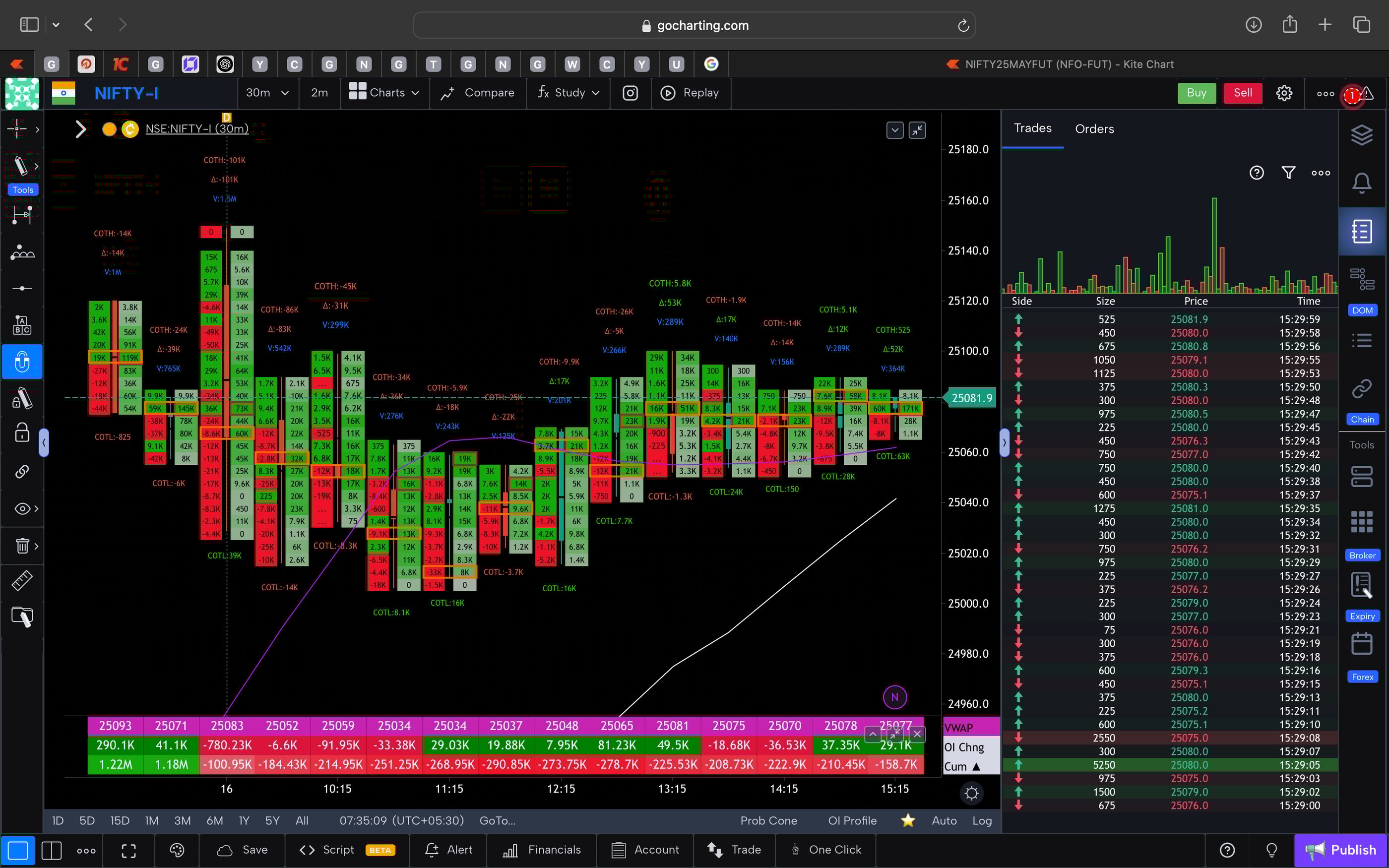 Nifty 50 Future - 30 Minutes Timeframe  order-flow Chart Showing Market Trends  for Today Market 
