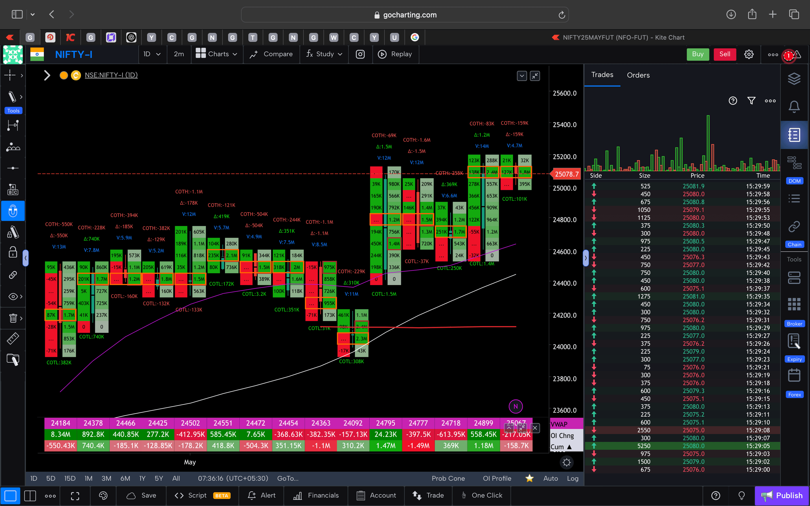 Nifty 50 Future - daily Timeframe  order-flow Chart Showing Market Trends  for Today Market 