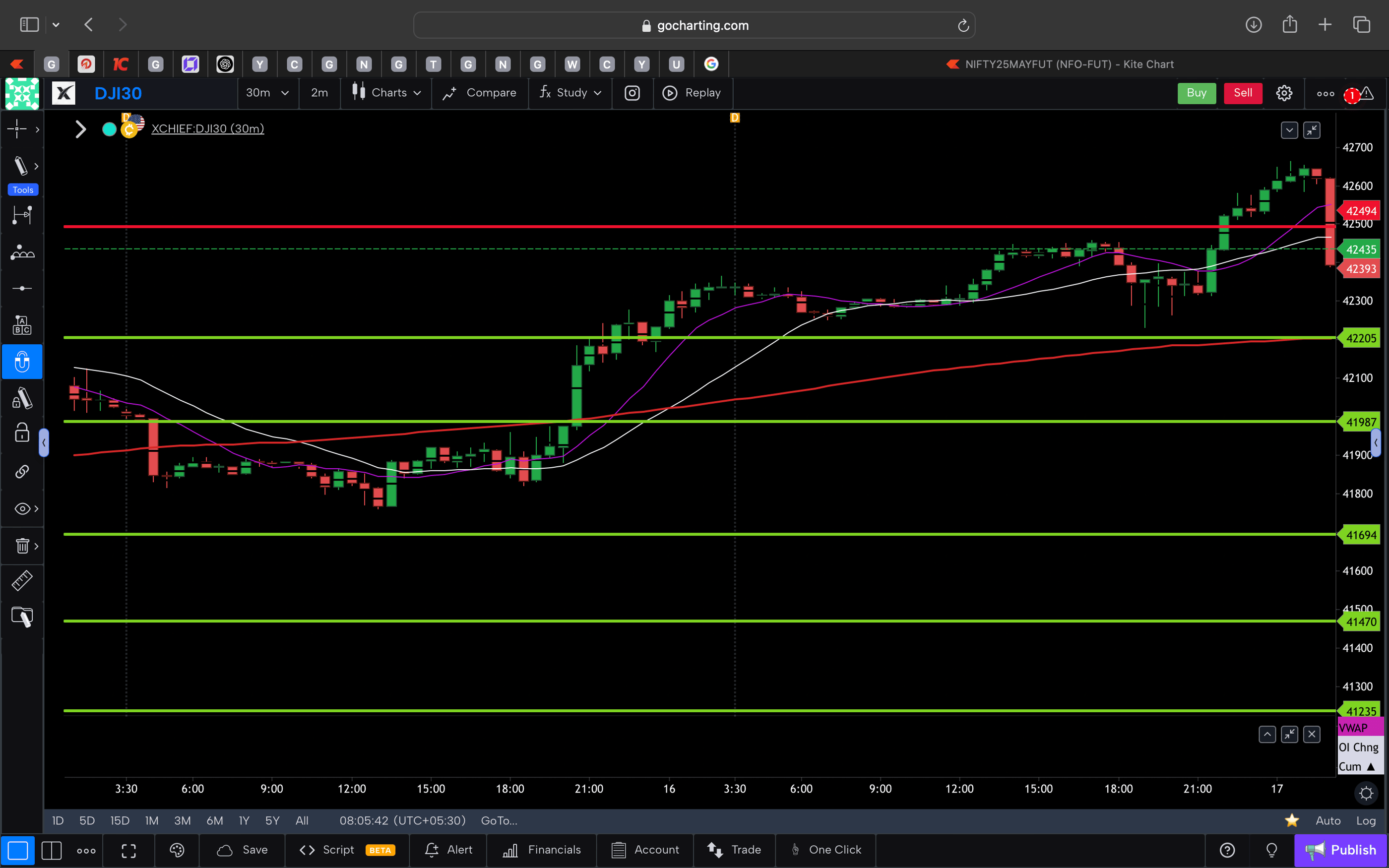 Dow jones  - 30 Minutes Timeframe  Future Chart Showing Supports and Resistances for today Market