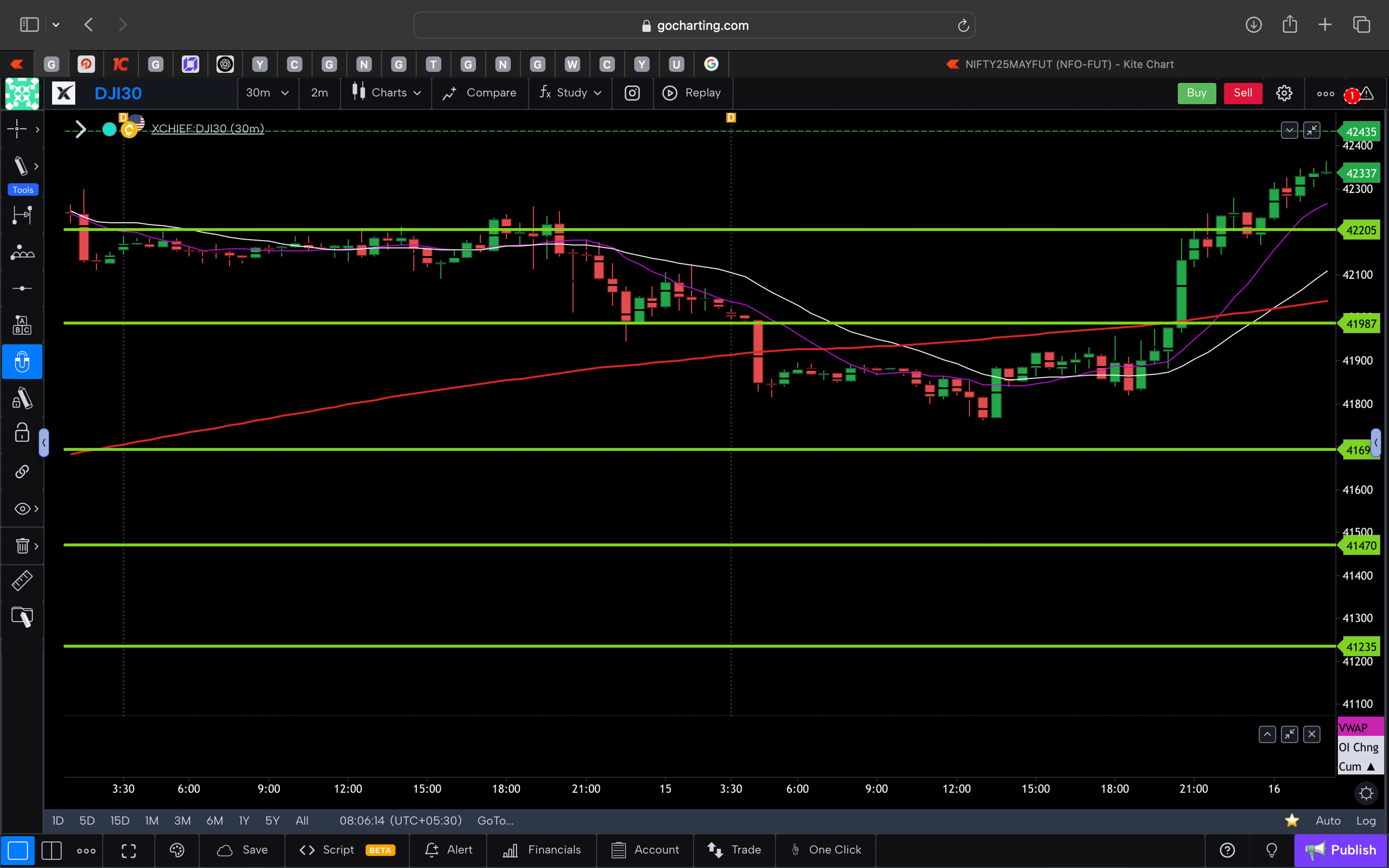 Dow jones  - 30 Minutes Timeframe  Future Chart Showing Supports and Resistances for today Market