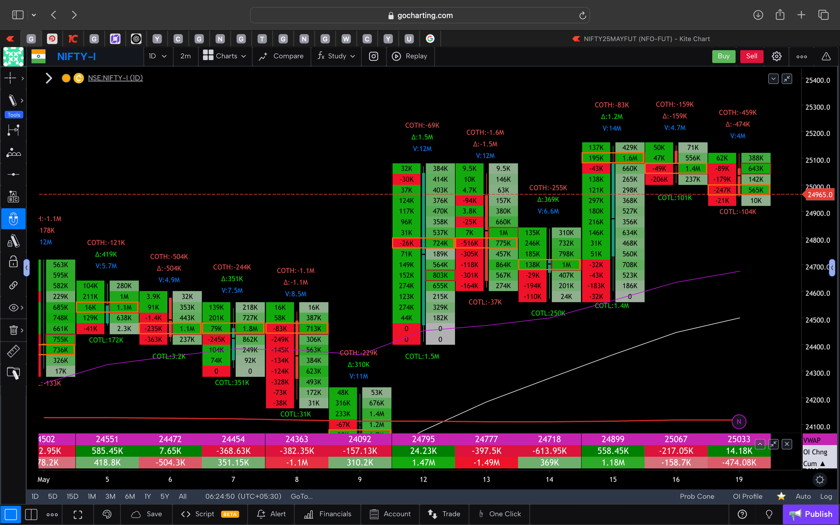 Nifty 50 Future - daily Timeframe  order-flow Chart Showing Market Trends  for Today Market 