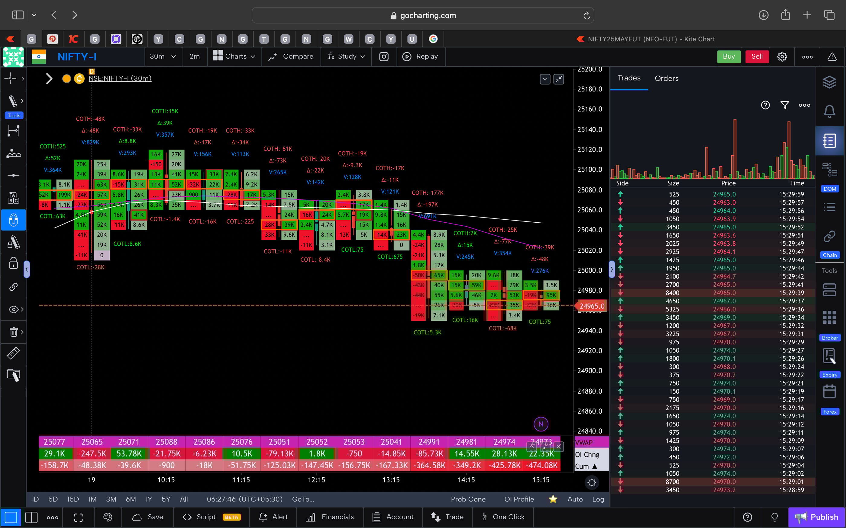 Nifty 50 Future - 30 Minutes Timeframe  order-flow Chart Showing Market Trends  for Today Market 
