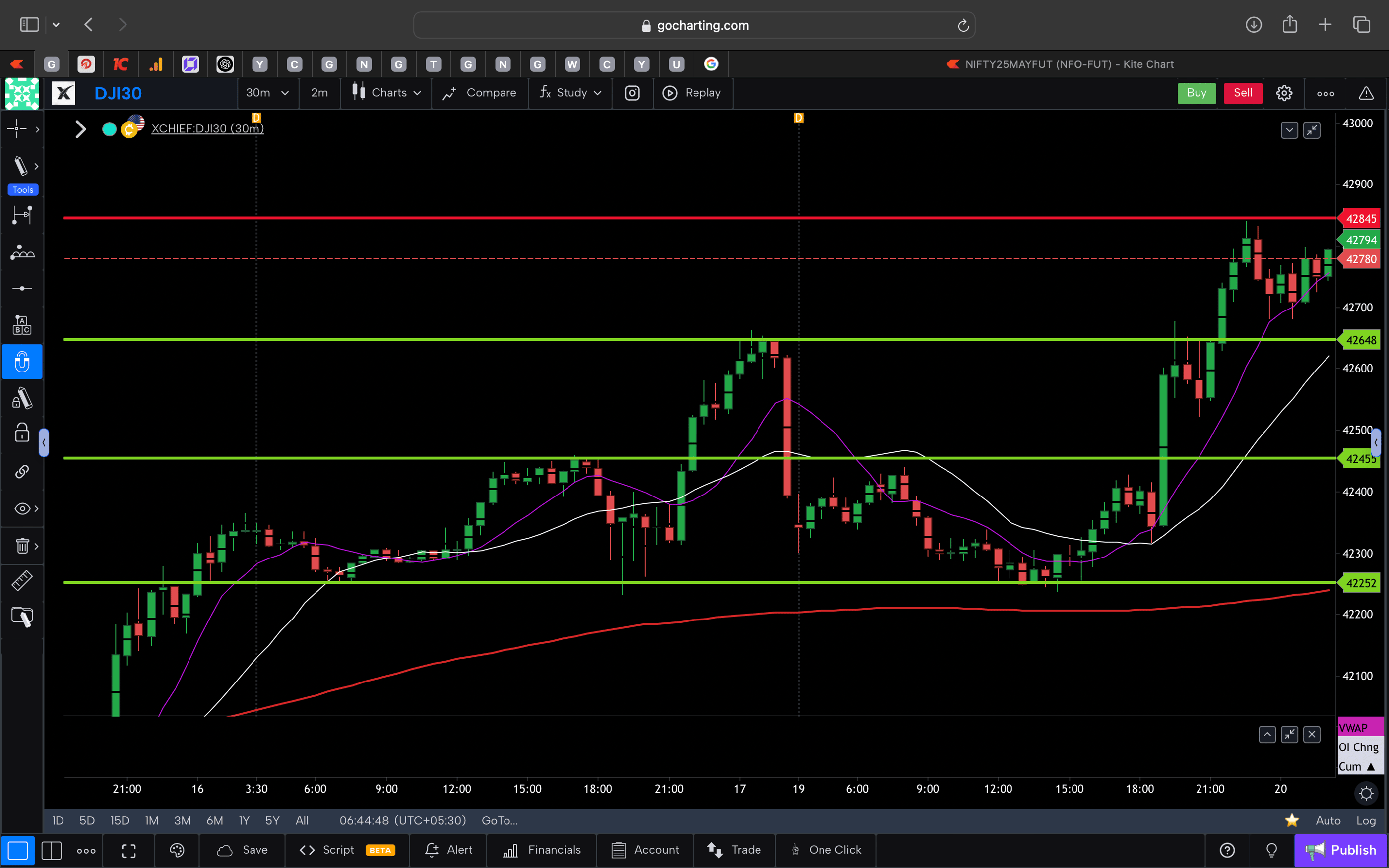 Dow jones  - 30 Minutes Timeframe  Future Chart Showing Supports and Resistances for today Market