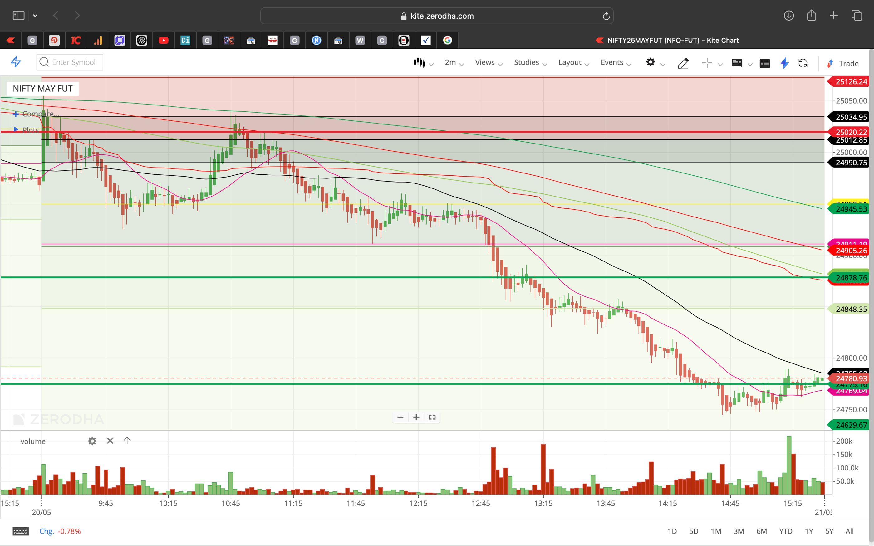 Nifty 50 - 2 Minutes Timeframe  Future Noiseless Chart Showing Market Trends  for today Market 