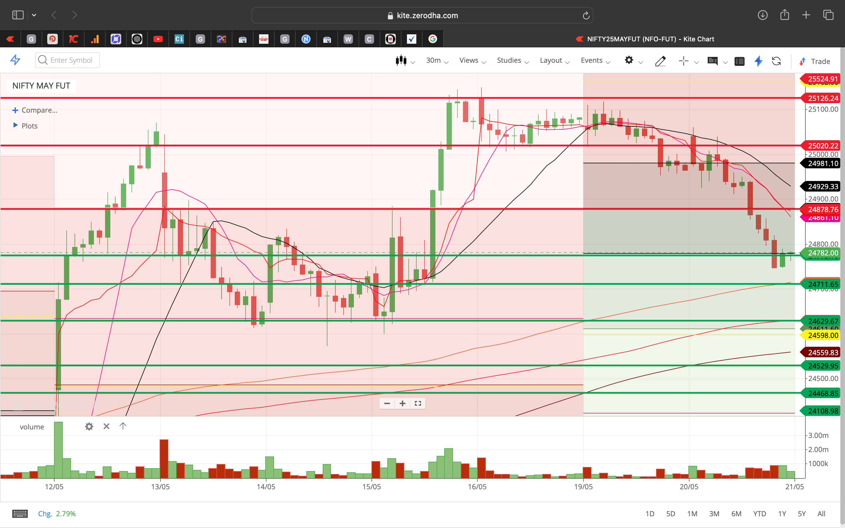 Nifty 50 - 30 Minutes Timeframe  Future Chart Showing Supports and Resistances for today Market 